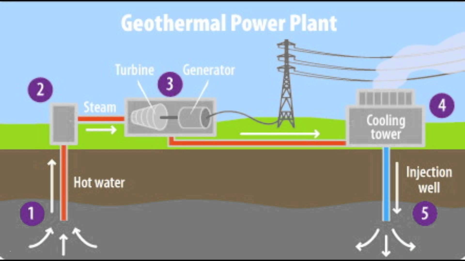 Power Plant Diagram Elegant Geothermal Energy Energy and Power ...