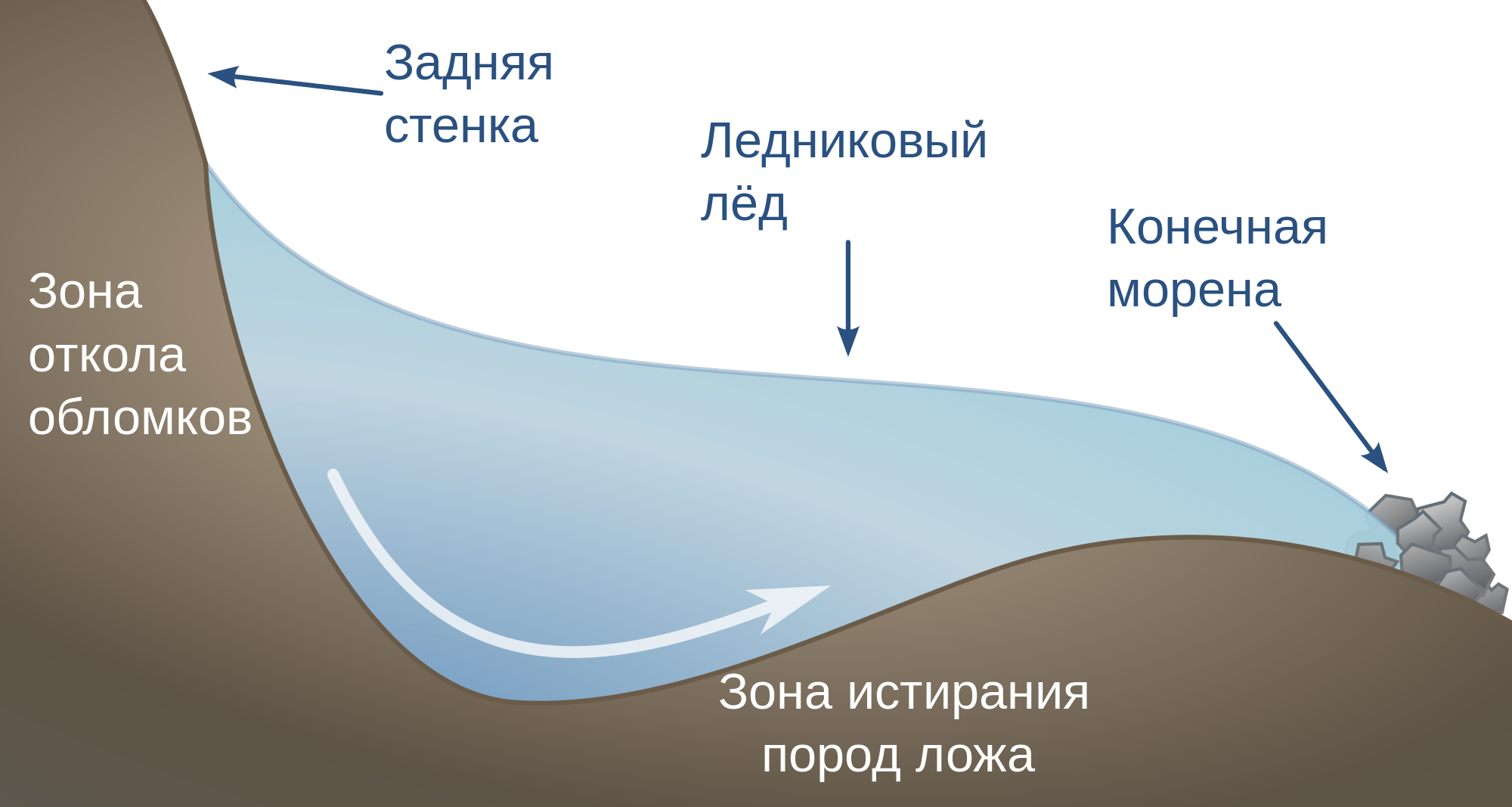 File:Glacial Tarn Formation RU.svg - Wikimedia Commons