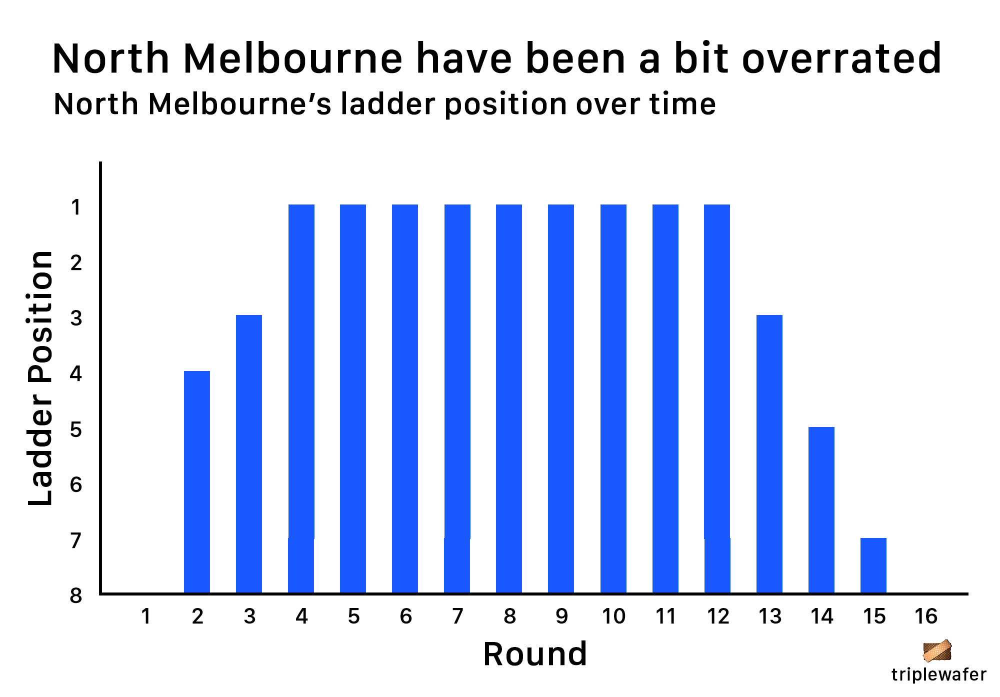 A graphical representation of North Melbourne's season so far : AFL