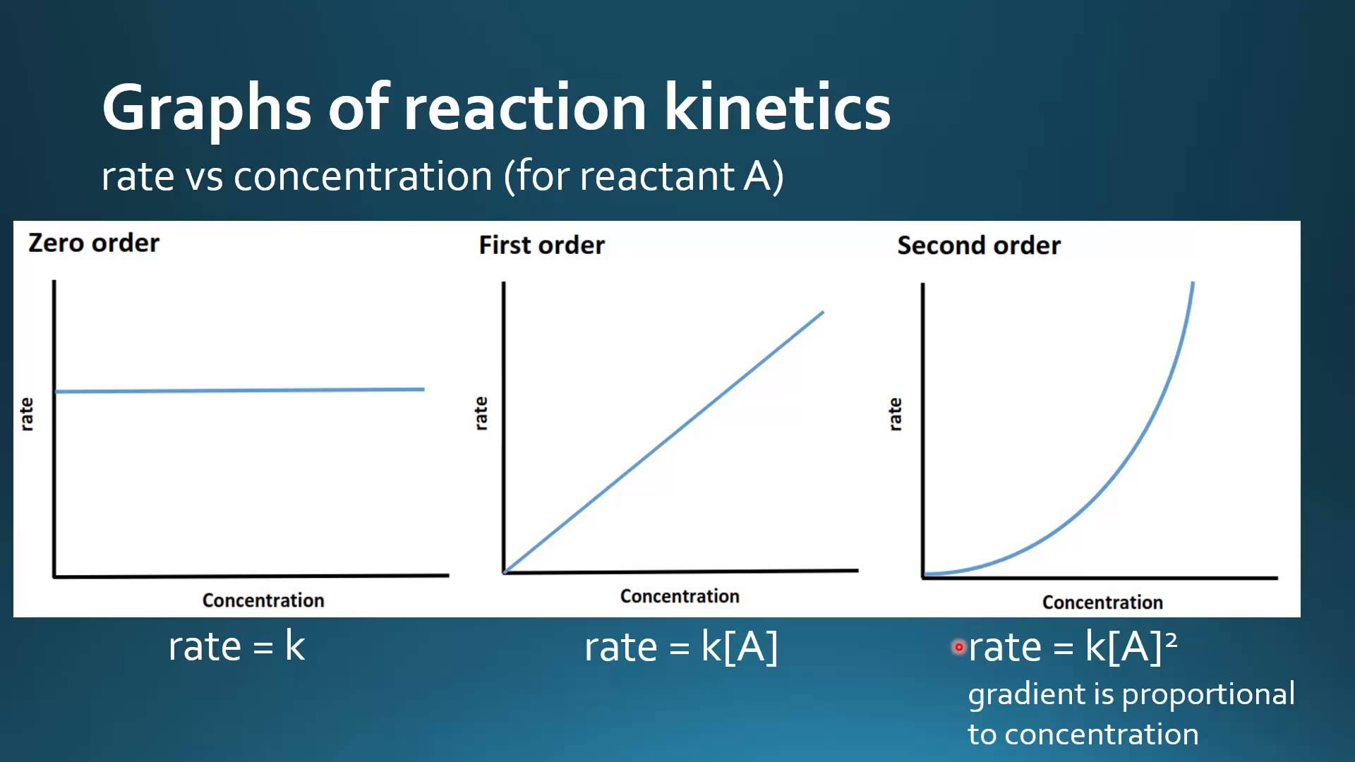 First rate. First order Reaction. Second order Reaction graphs. Zero order Reaction. Graphs of first order Reaction.
