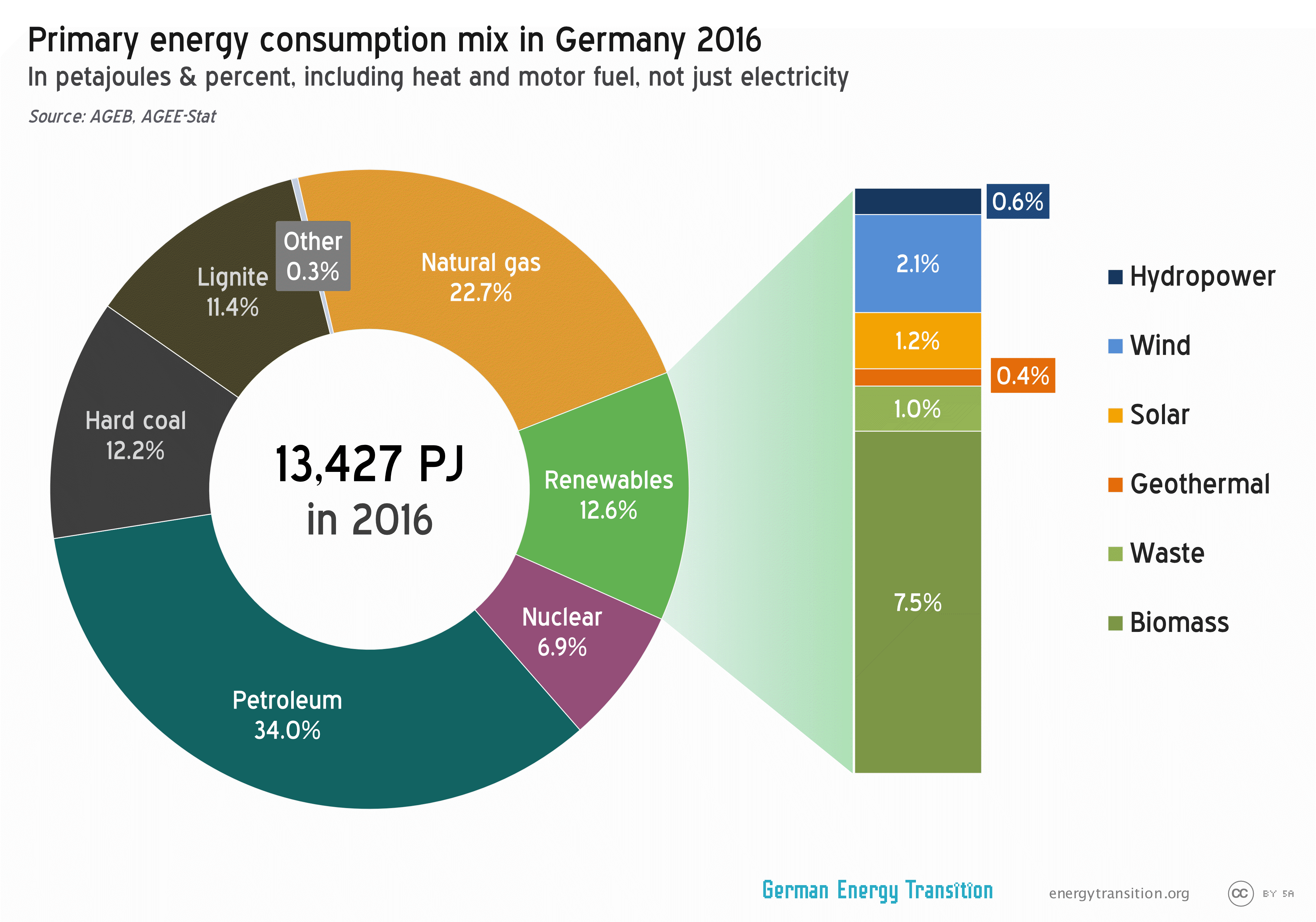Renewable energy production stagnates in Germany in 2016 : RenewEconomy