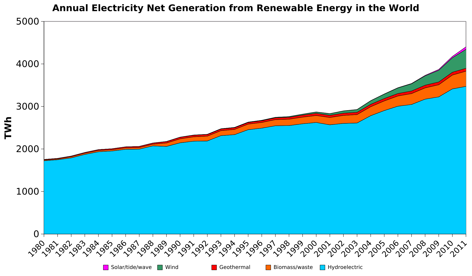 File:Annual electricity net generation from renewable energy in the ...