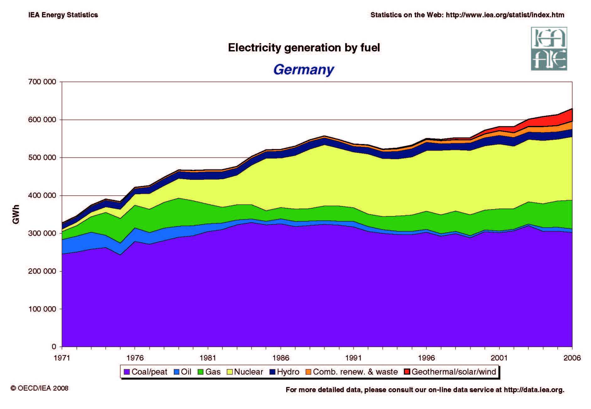 Germany energy Dashboard, Germany renewable energy, Germany energy ...