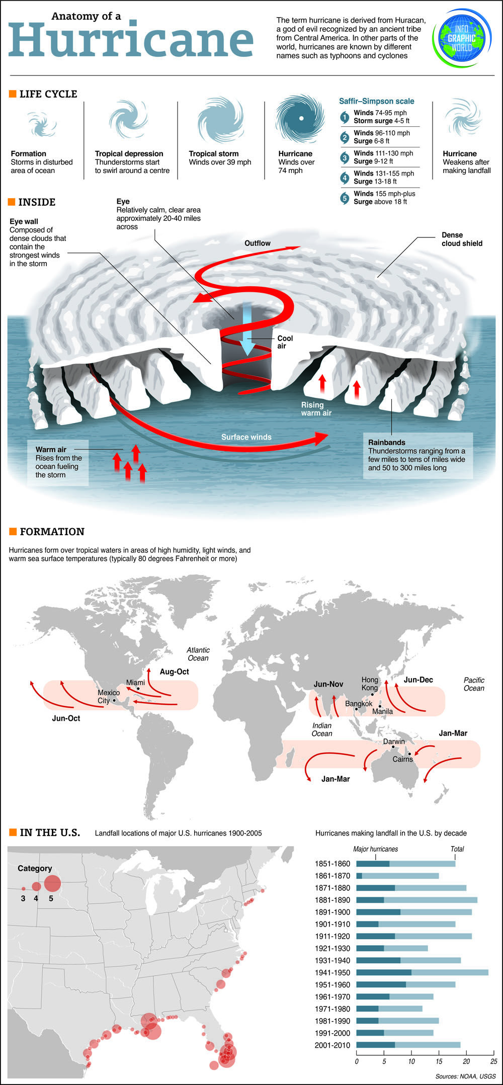 Interesting infographic on hurricane formation and history ...