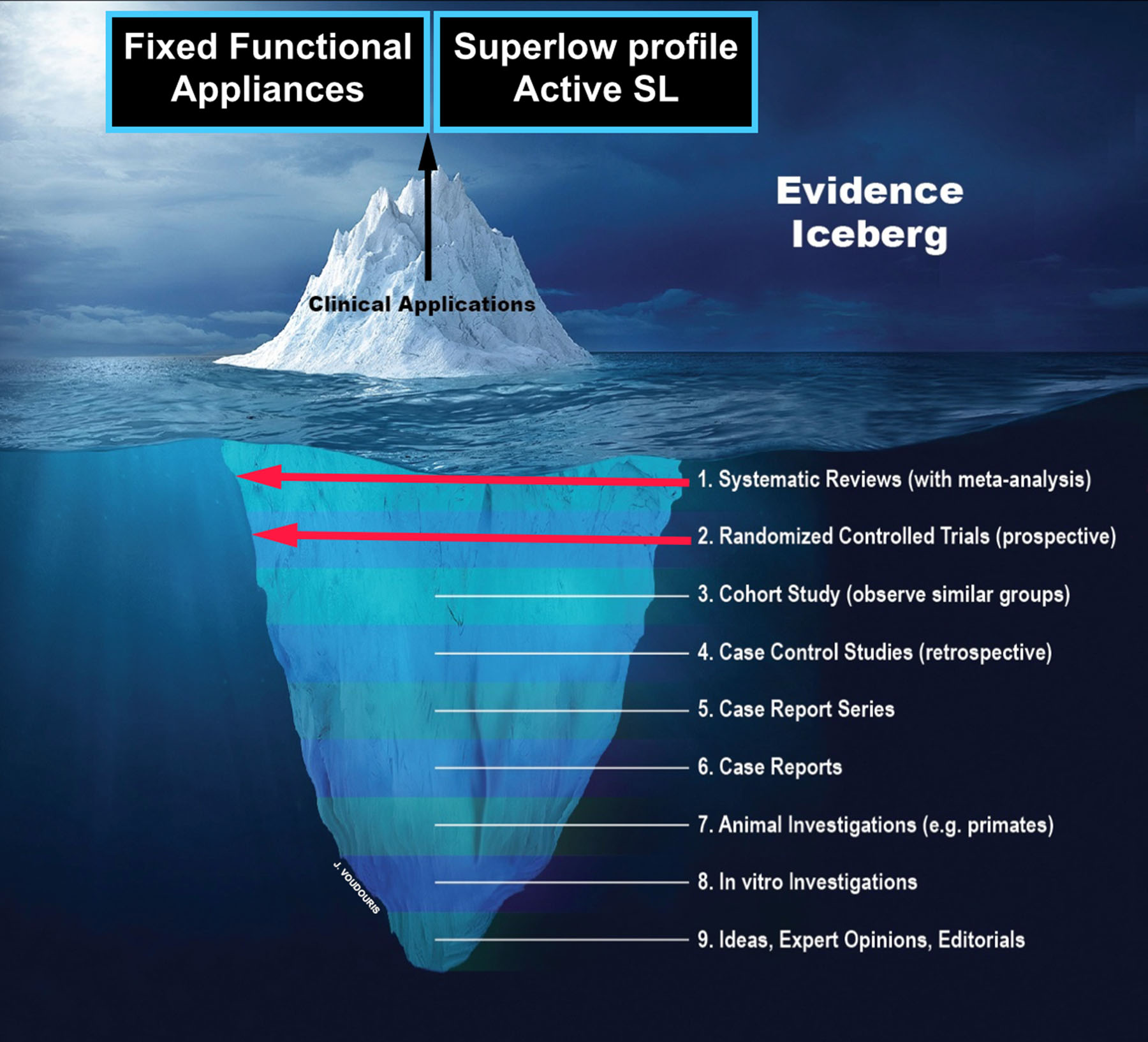 Evidence Iceberg Toronto ON, Innovative Orthodontics