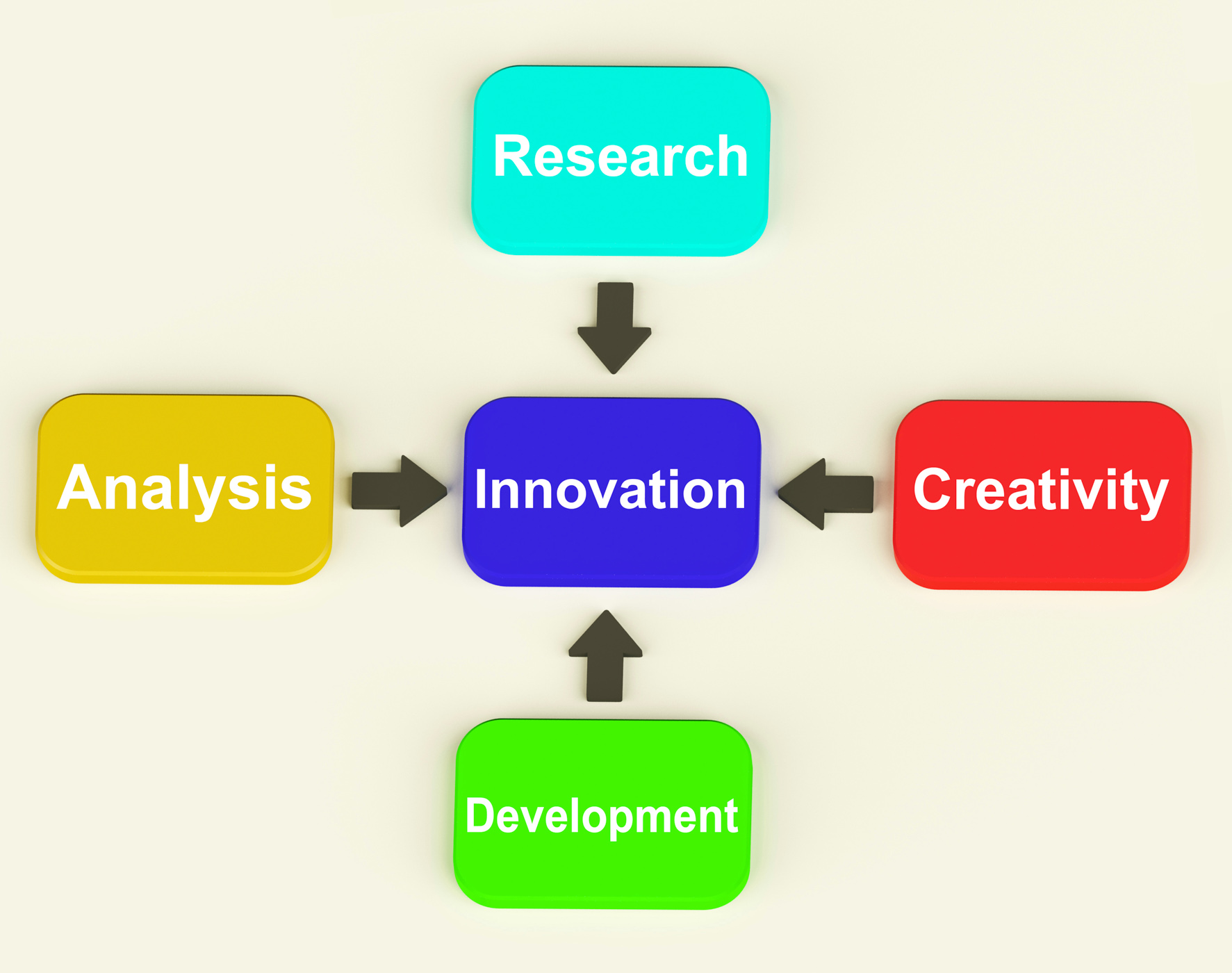 Innovation diagram means creativity researching analysing and developm photo