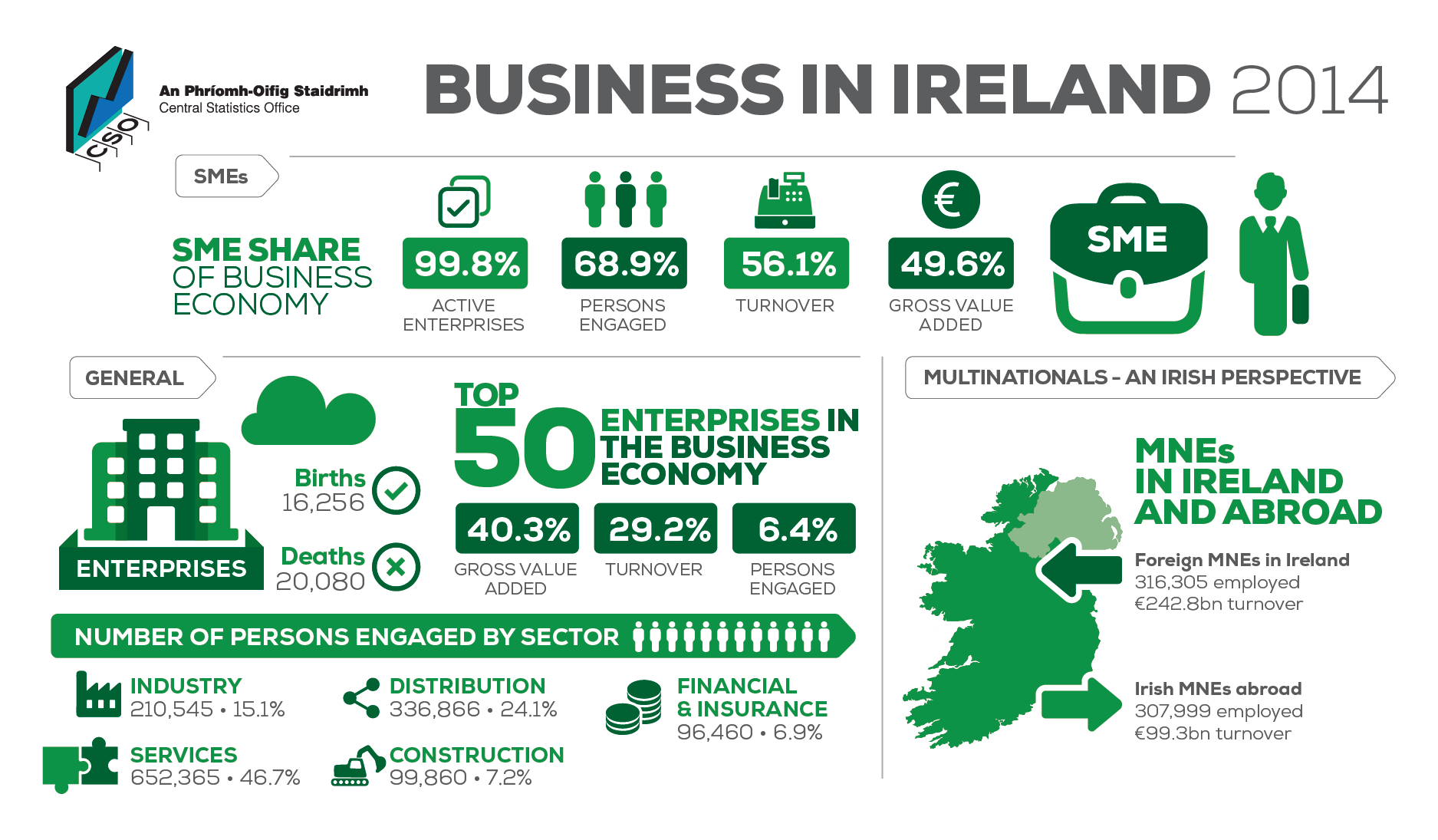 Business In Ireland 2014 - CSO - Central Statistics Office