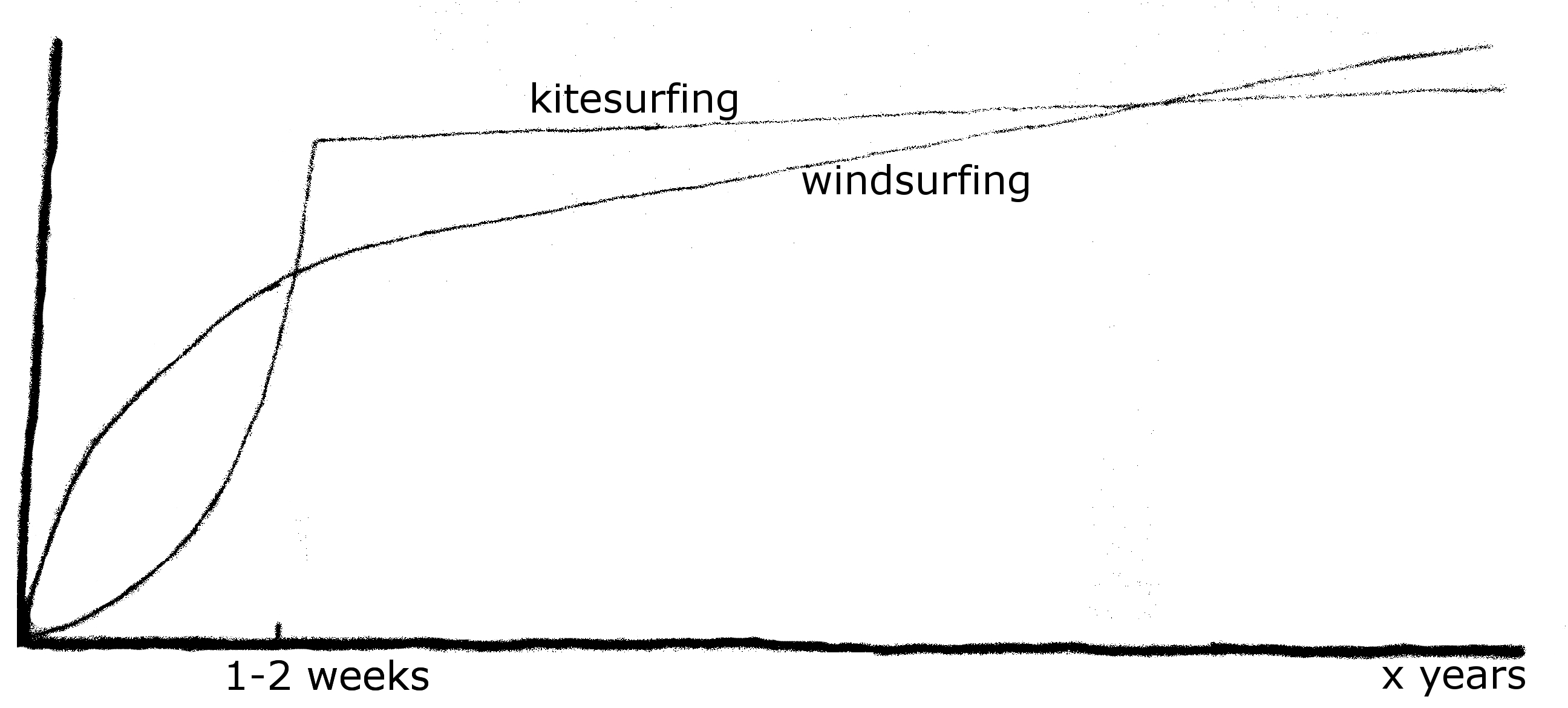 Windsurfing versus Kitesurfing - Which is better?