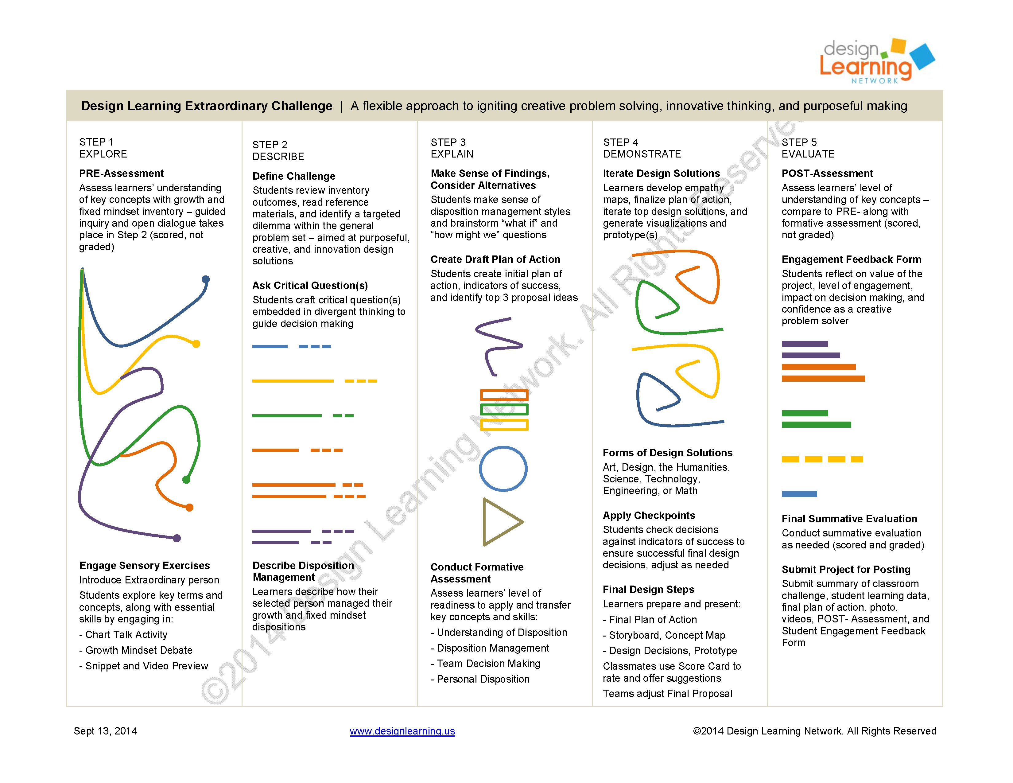 The Design Learning Process - Design Learning Network