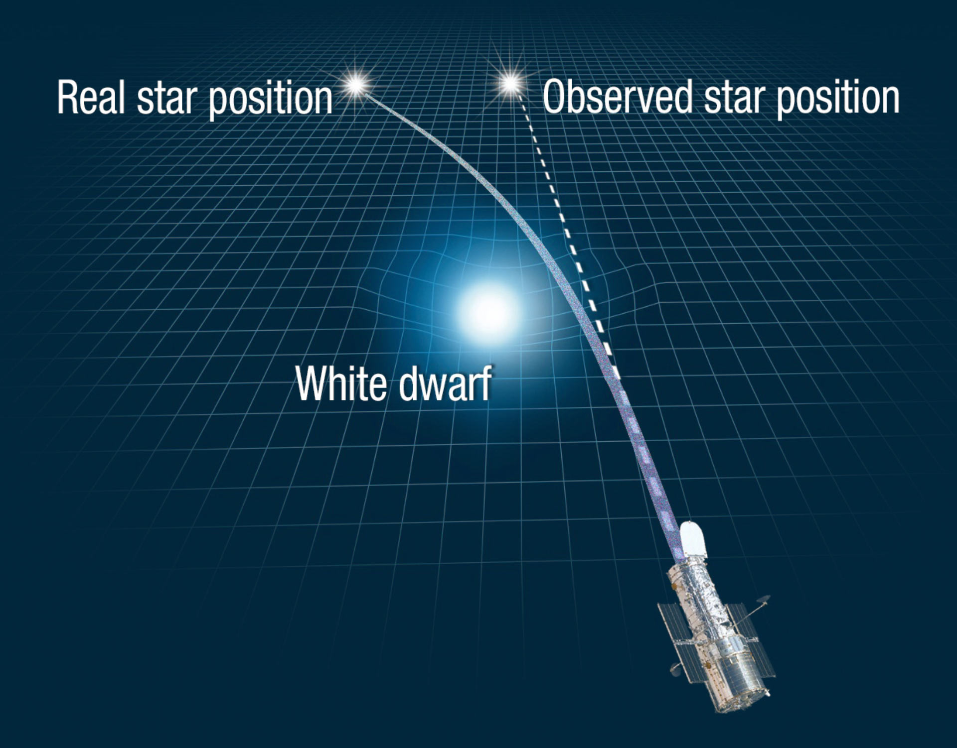 Hubble Measures Deflection of Star's Light by Foreground White Dwarf ...