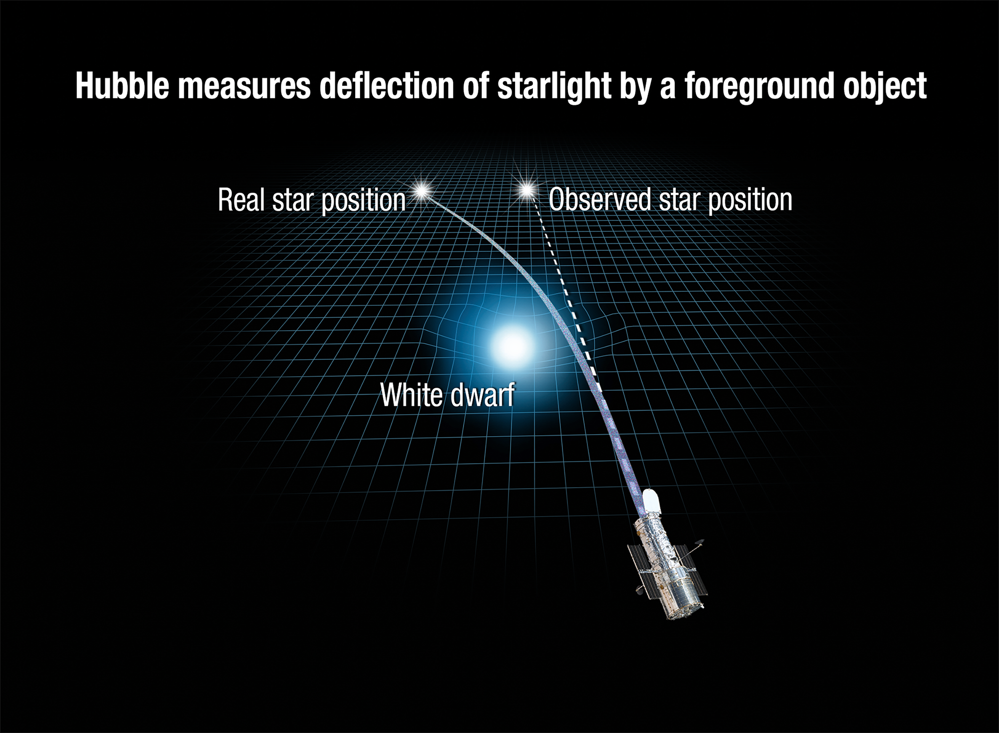 White dwarf shows how gravity can bend starlight | International ...