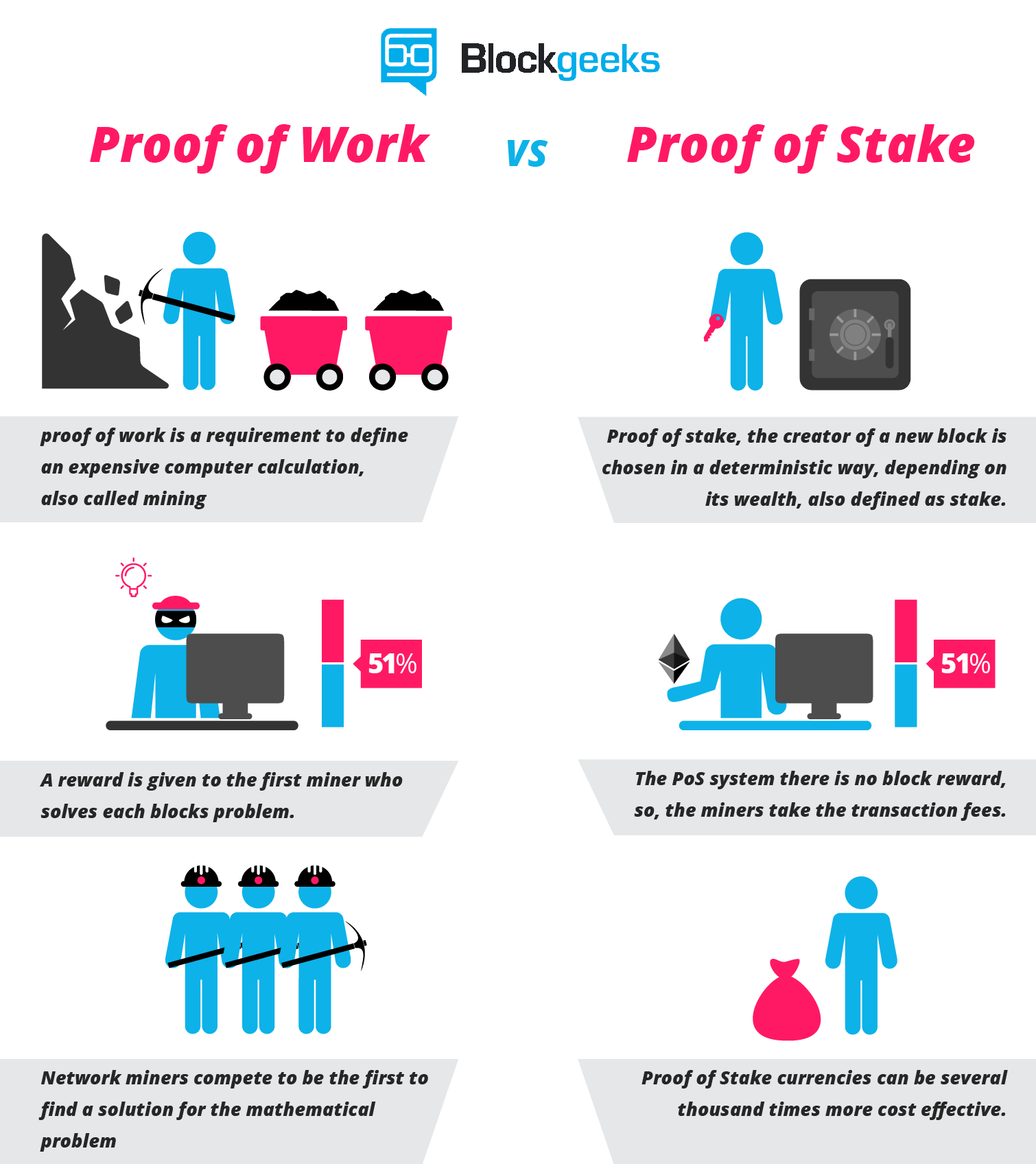 Proof of Work vs Proof of Stake: Basic Mining Guide - Blockgeeks