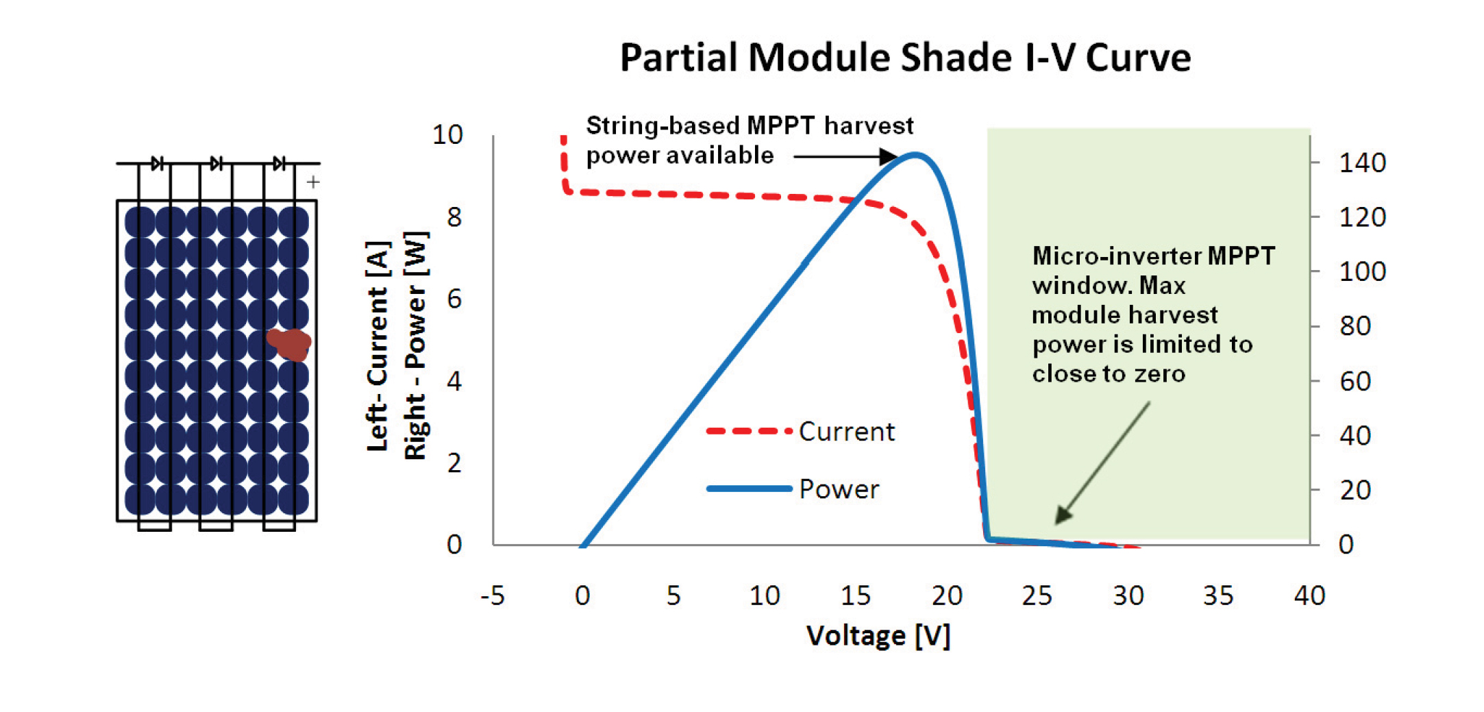Photovoltaic string inverters and shade-tolerant maximum power point ...