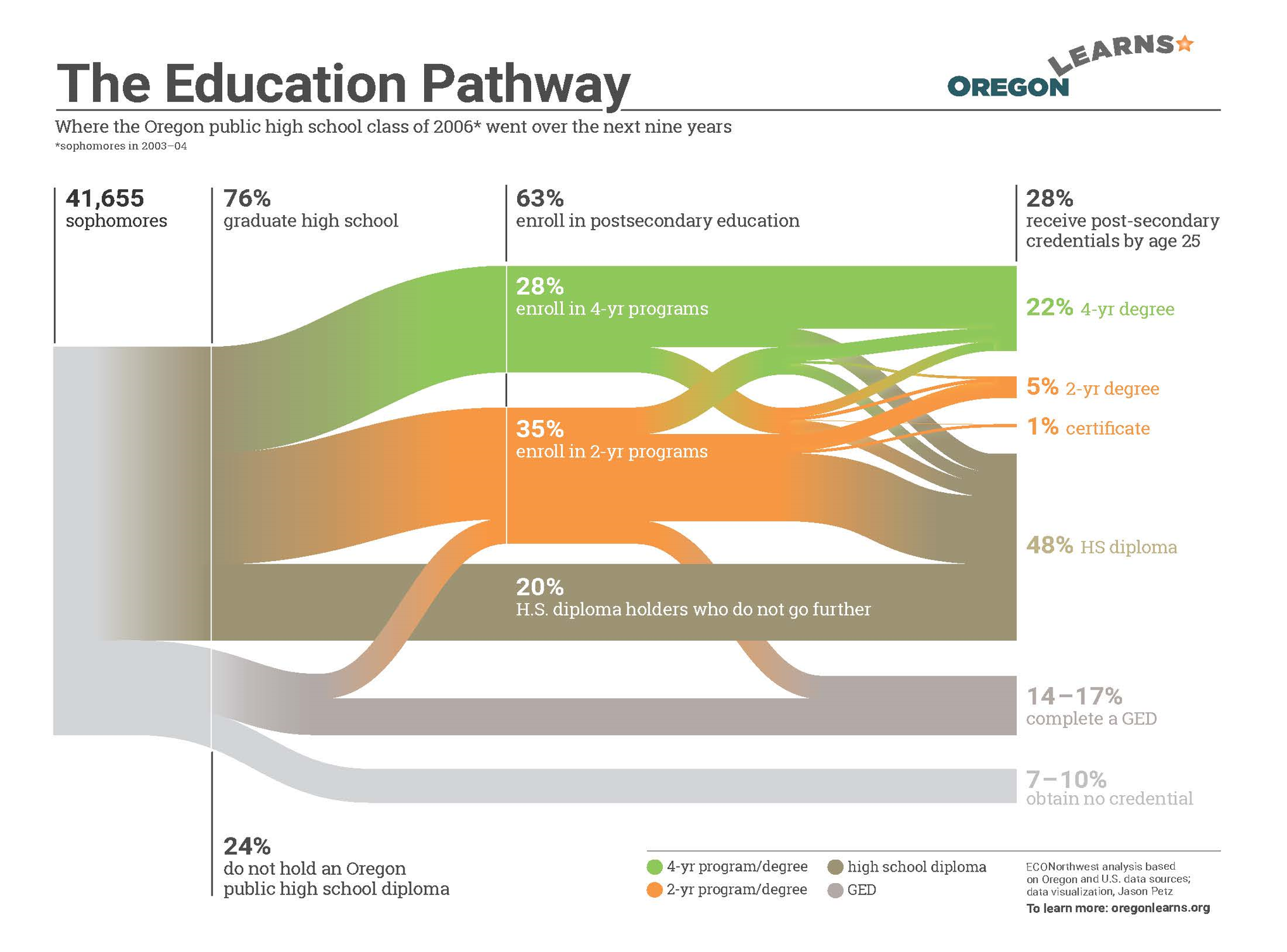 State of Oregon: Research - Education Pathway Data