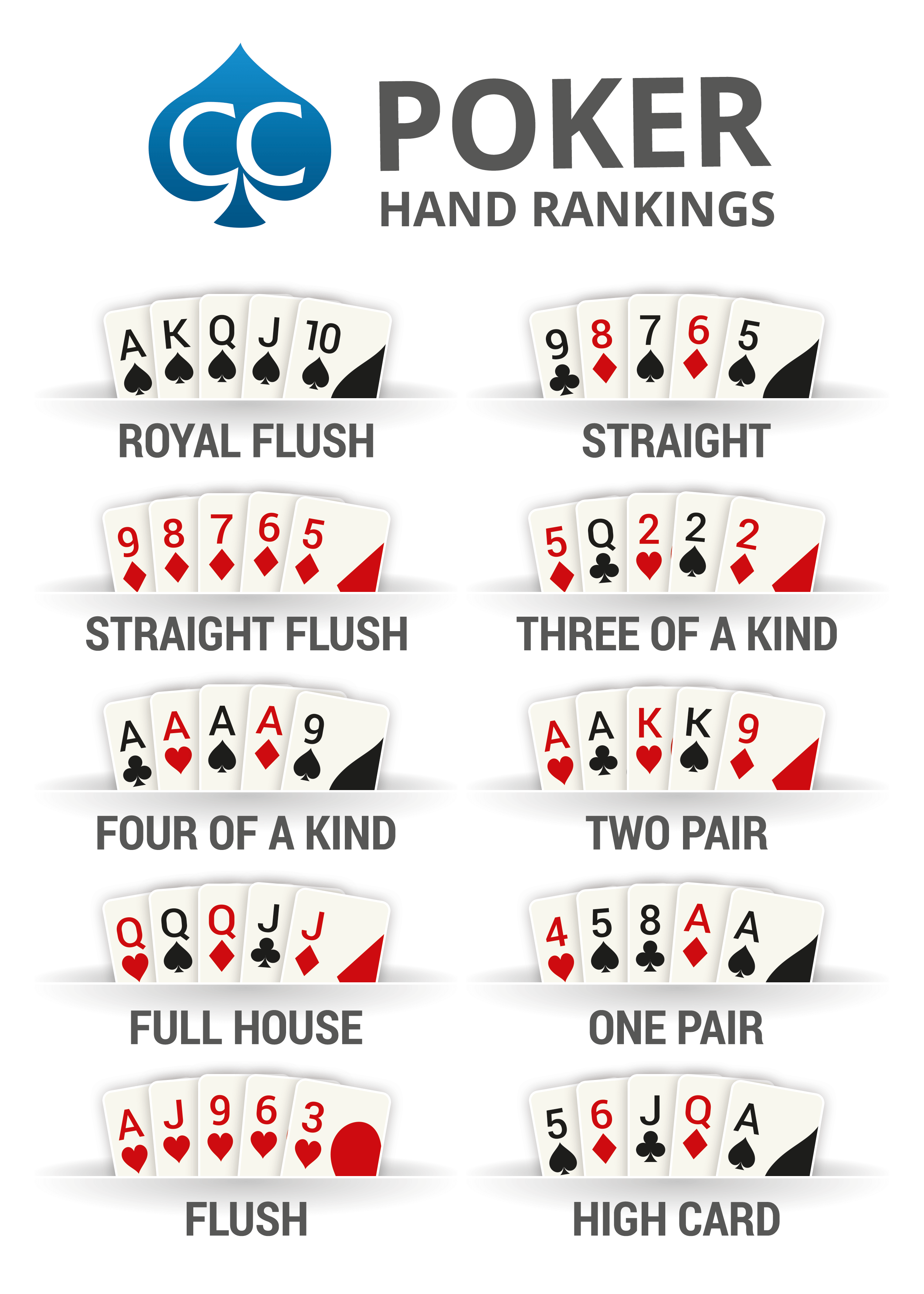 Image result for poker hands chart | Poker Night | Pinterest | Poker ...