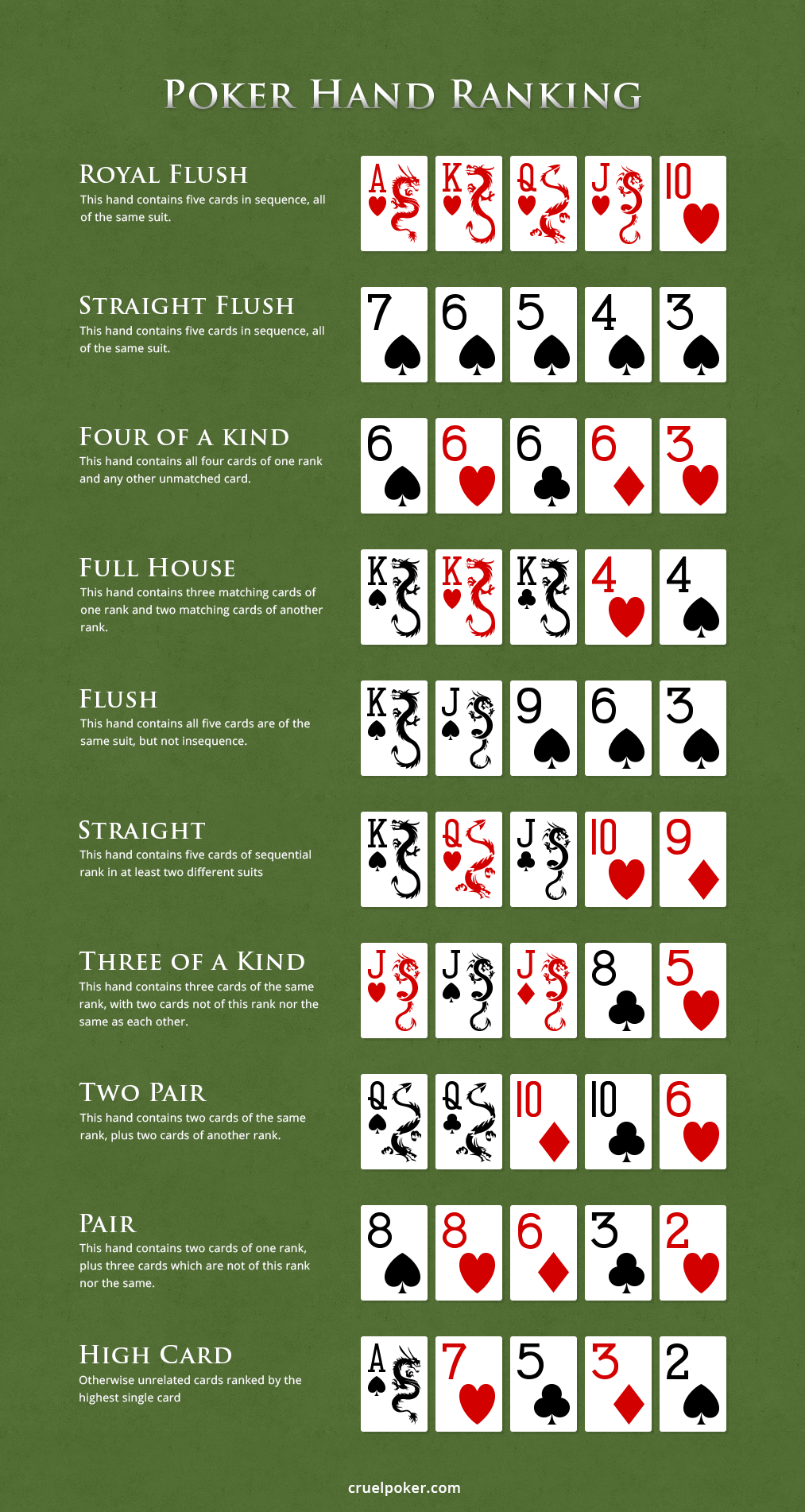 Texas Holdem and Chinese Poker hands ranking | Chinese Poker ...