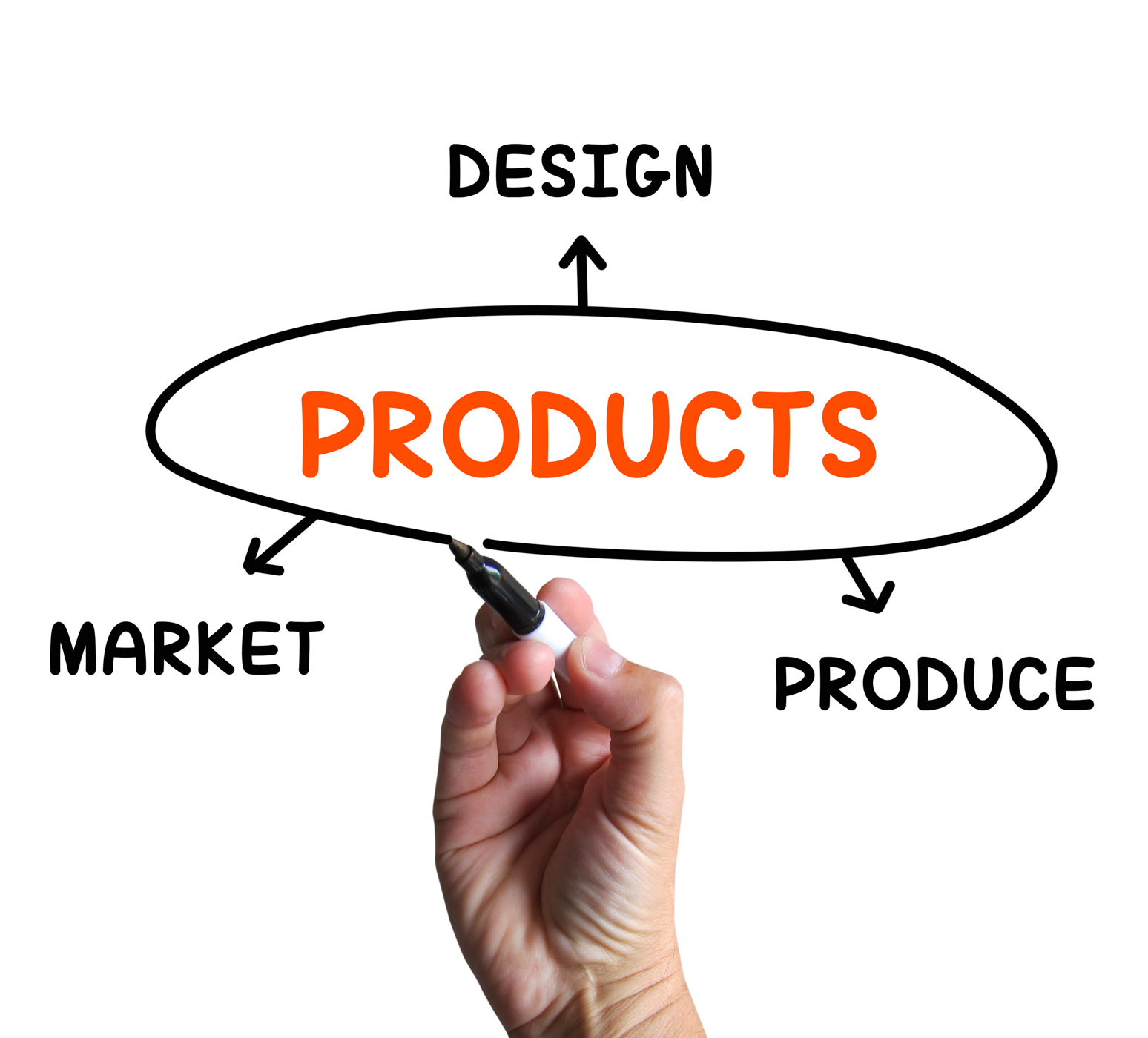 Products diagram shows designing and marketing goods photo