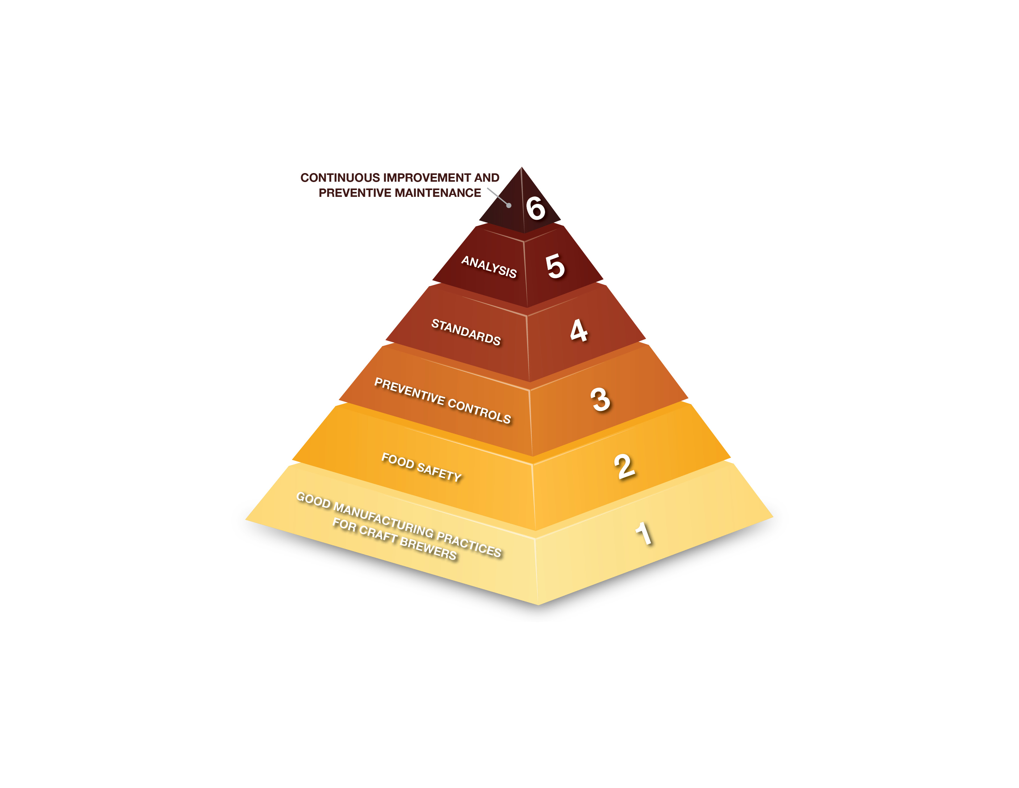 Quality Priority Pyramid - Brewers Association