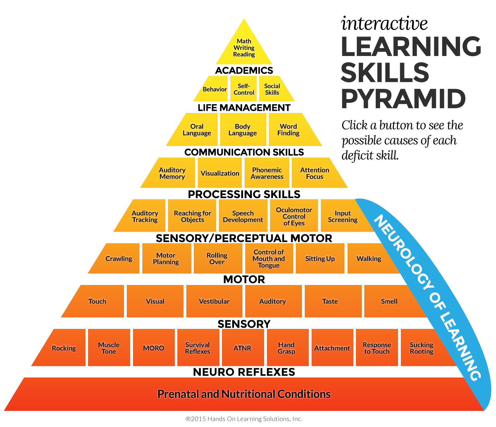 The Learning Skills Pyramid: An Integrated Approach | Hands On ...
