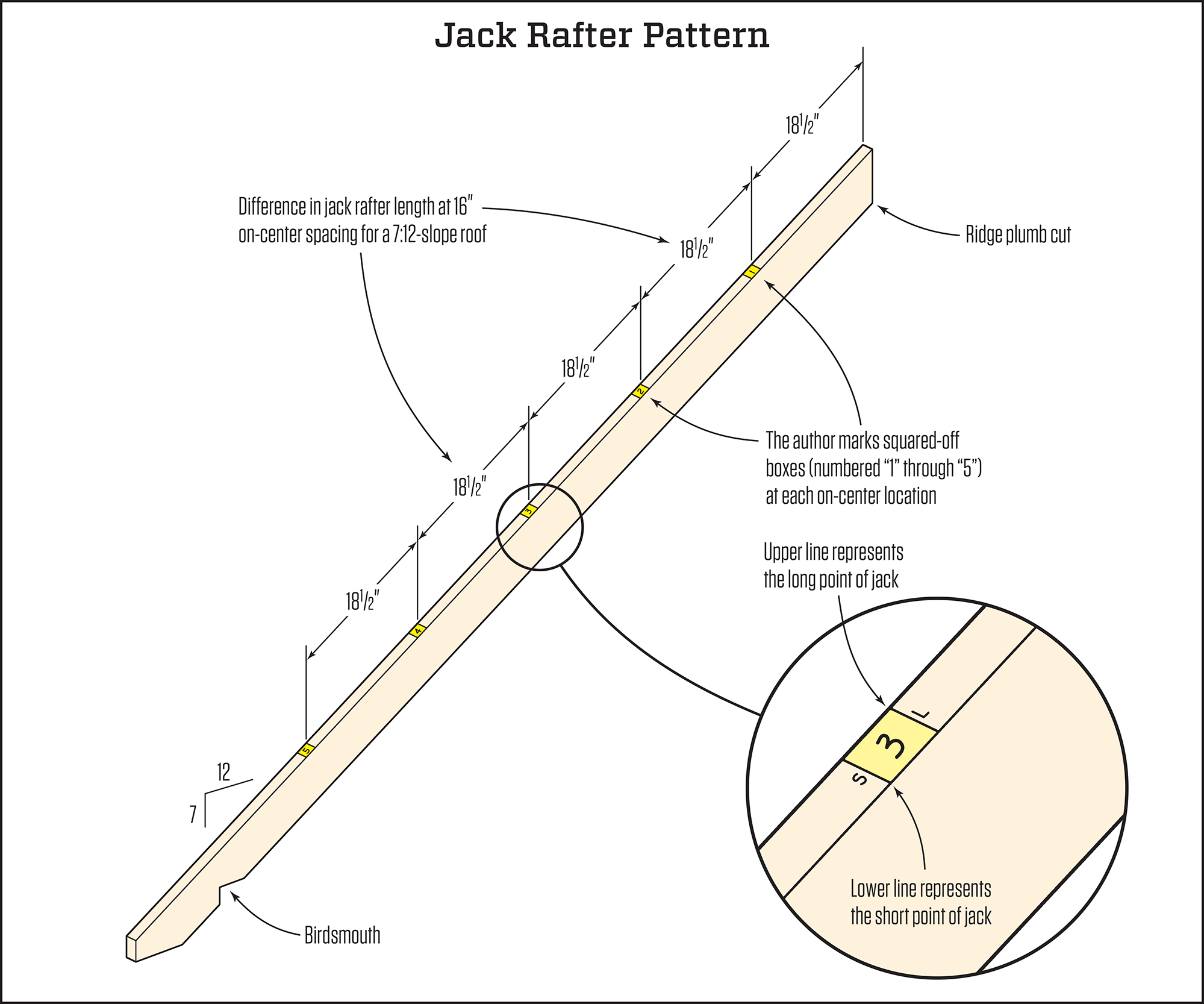 Fast Jack Rafter Layout and Cutting | JLC Online | Framing, Structure