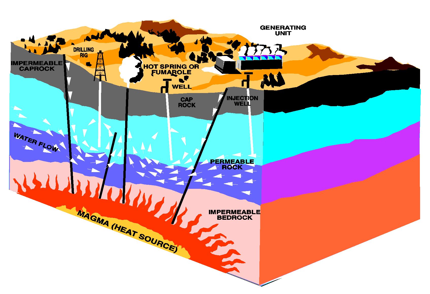 Geothermal energy is essentially a renewable source of energy. It is ...