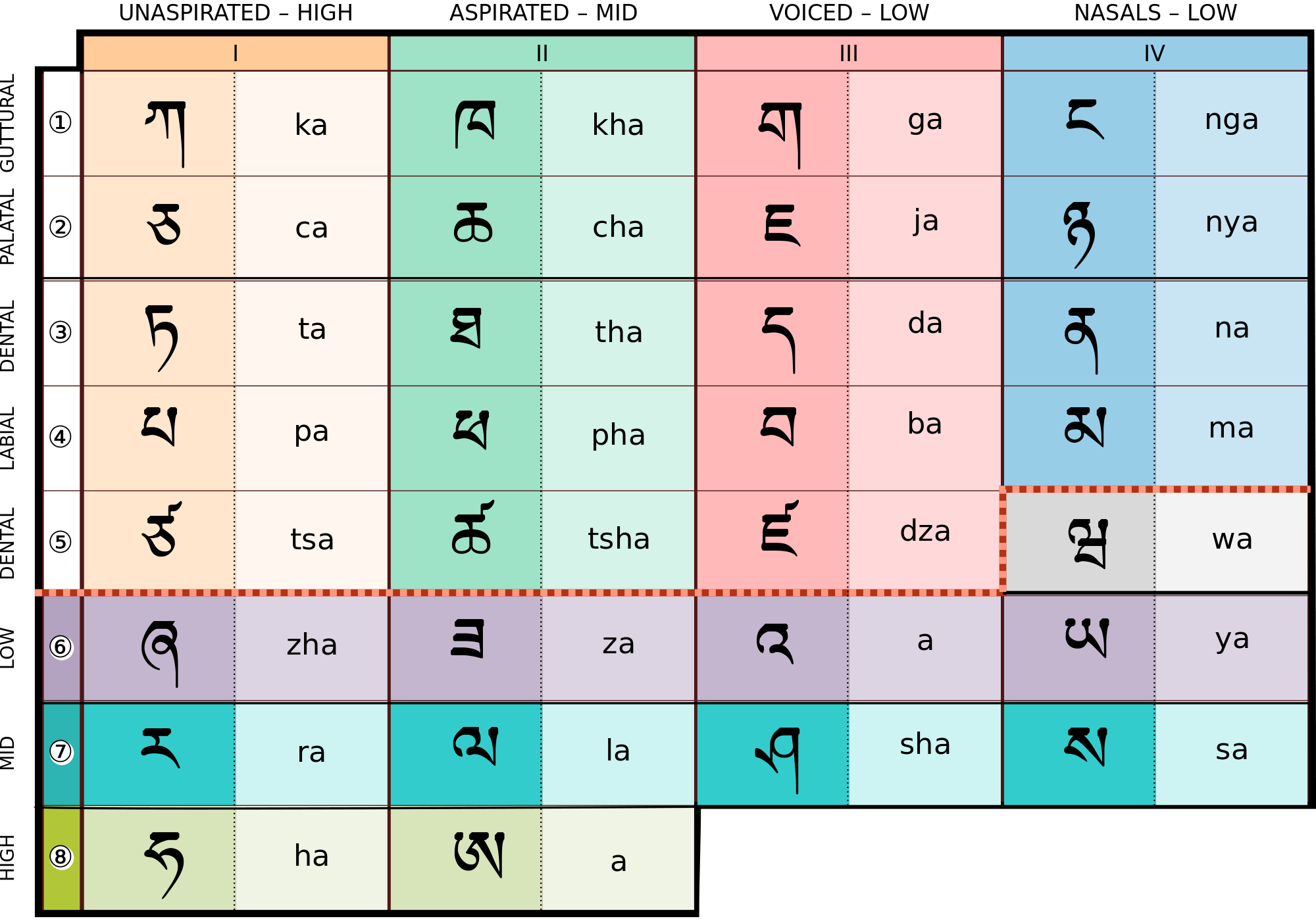 The Tibetan alphabet | Texts & scripts | Pinterest