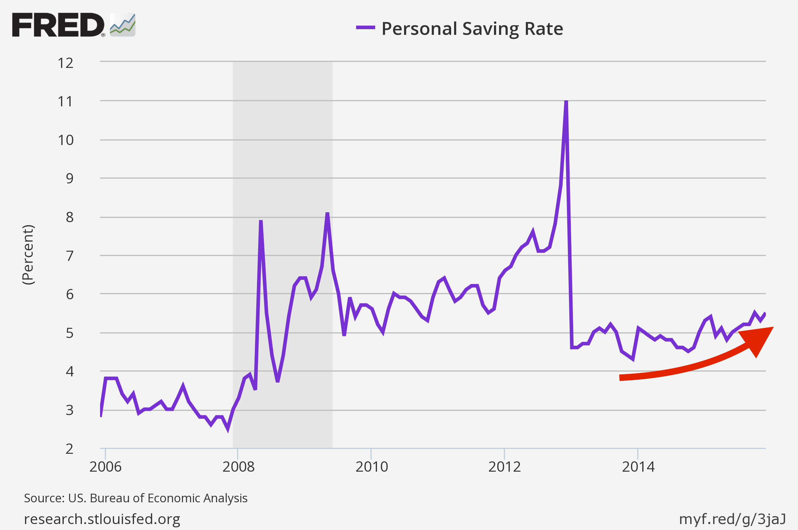 Savings rate is a major risk to the economy - Business Insider