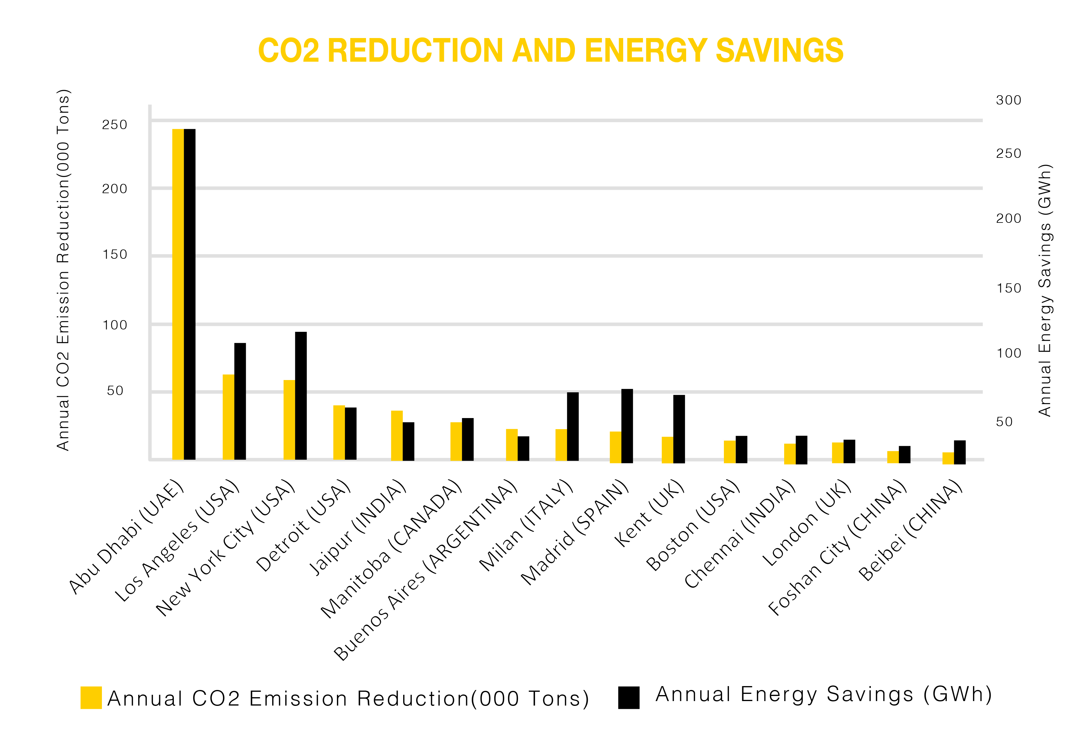 graph -LED Streetlight CO2 Reduction Energy Saving - progrss