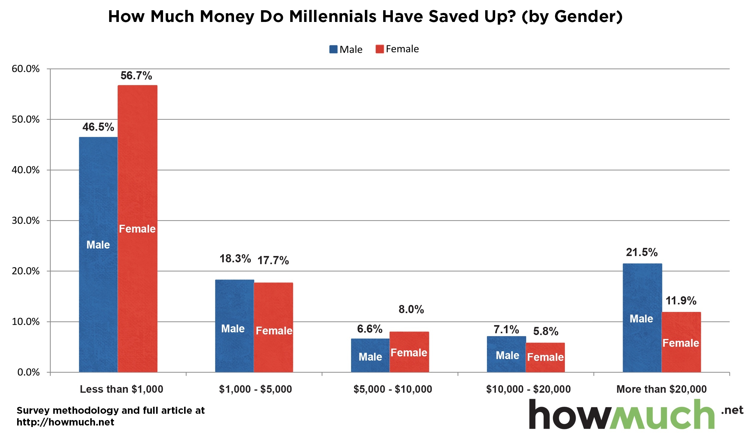 The Majority of Millennials Have $1,000 or Less in Savings