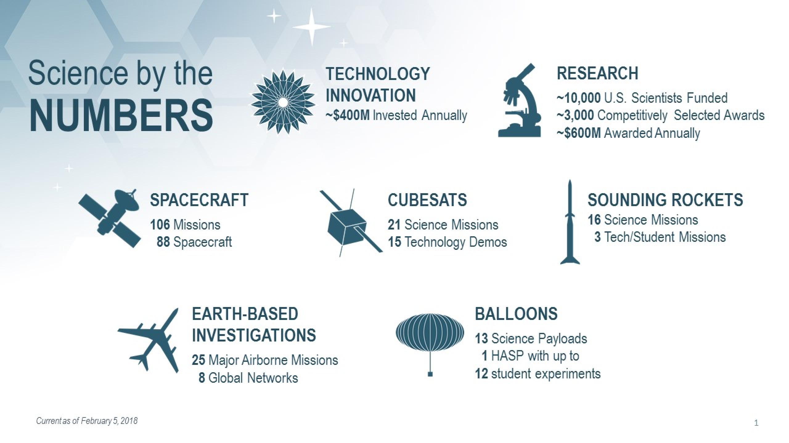 Science by the Numbers | Science Mission Directorate