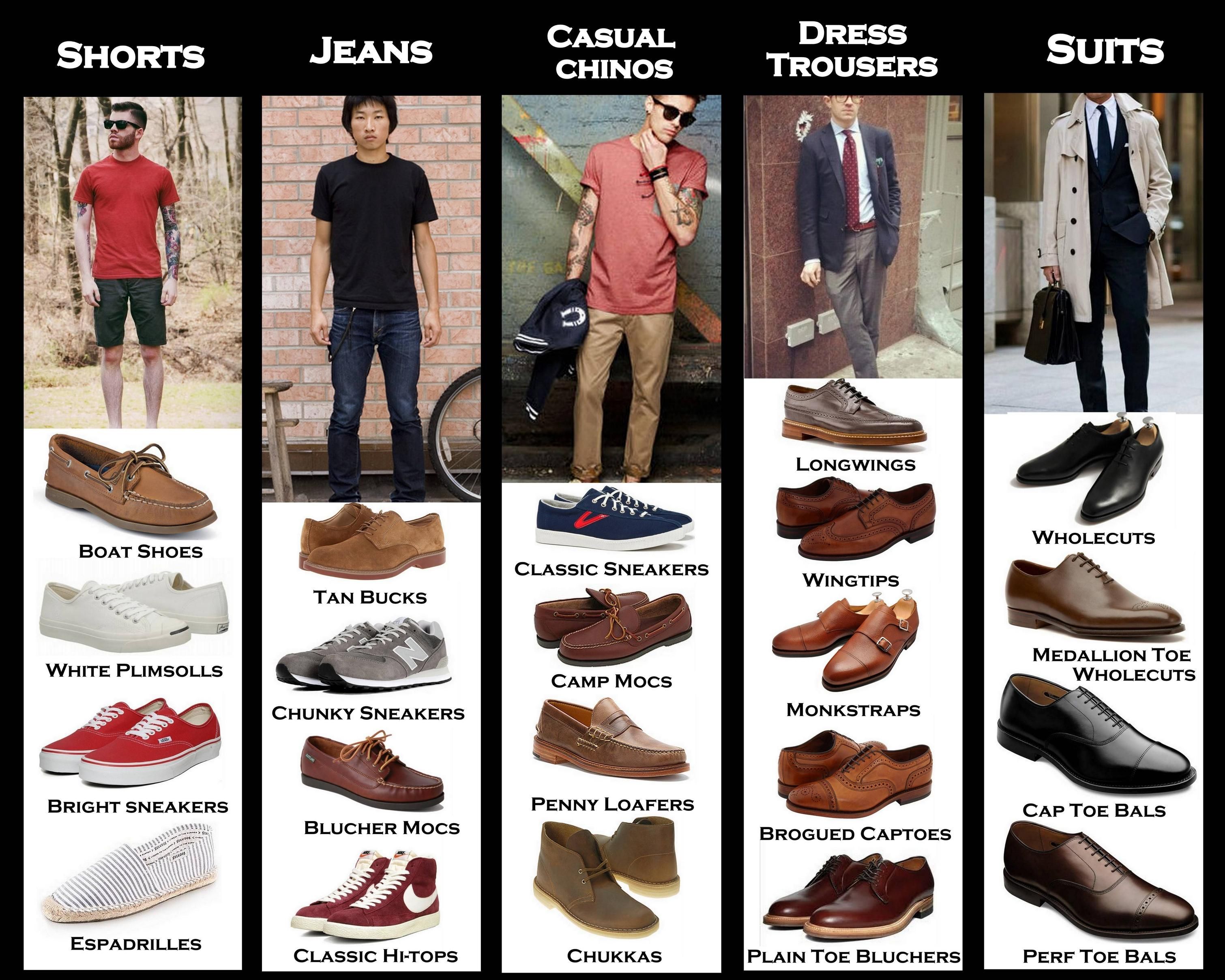 I made a visual beginner's guide to choosing appropriate shoes ...
