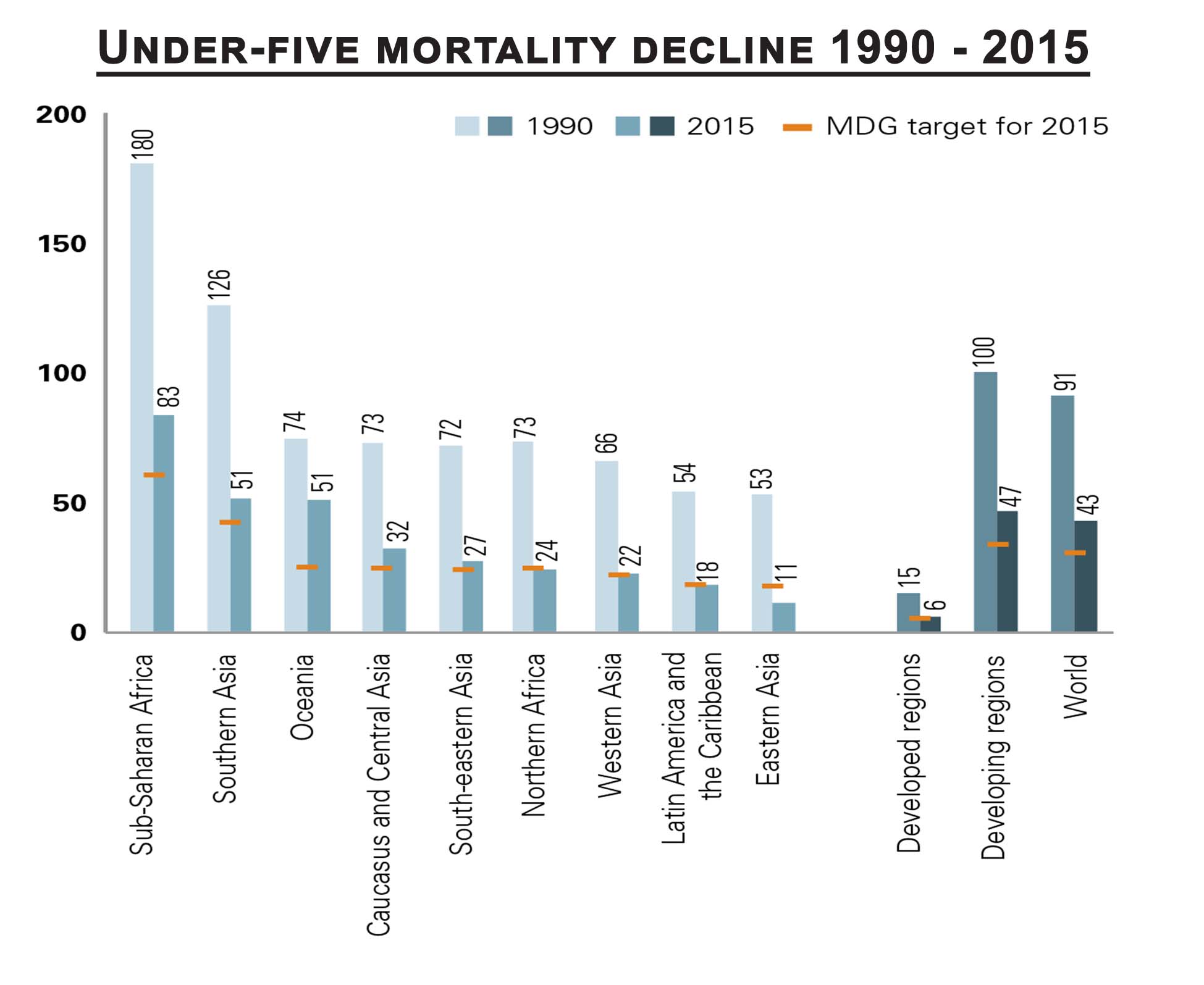 Child mortality rates fall by more than half since 1990 - The Muslim ...
