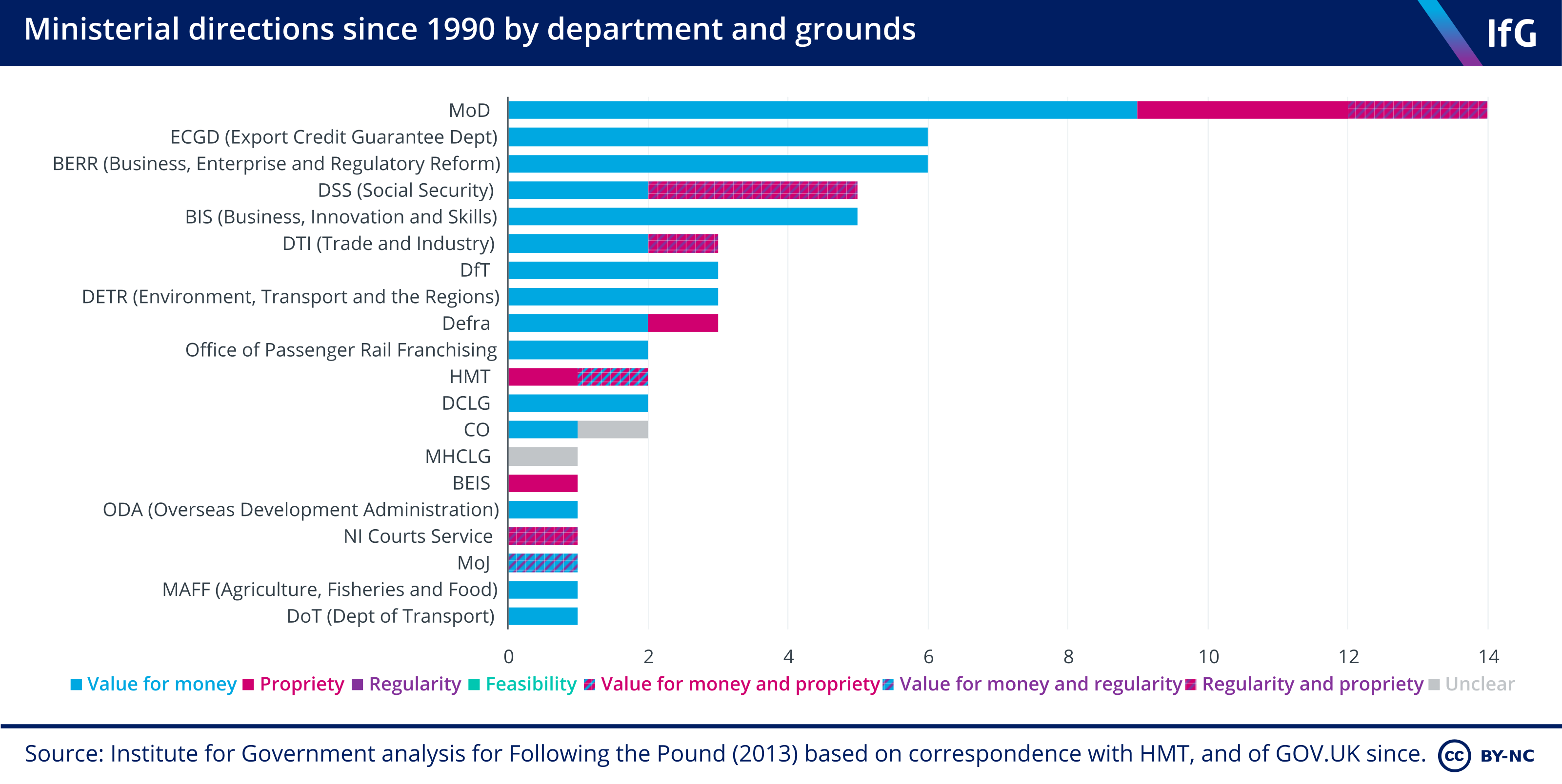 Ministerial directions since 1990 by department and grounds | The ...