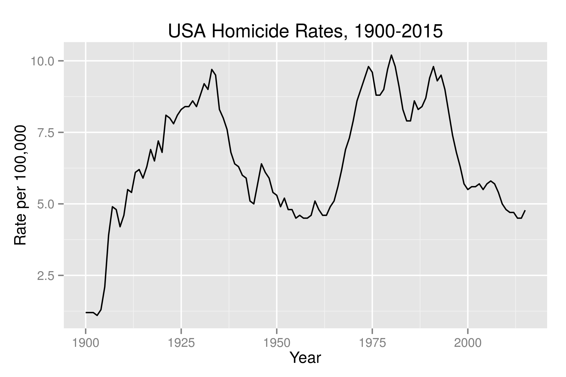 The Murder Rate has Plunged Since 1990 ... But Big Gov Knows How to ...