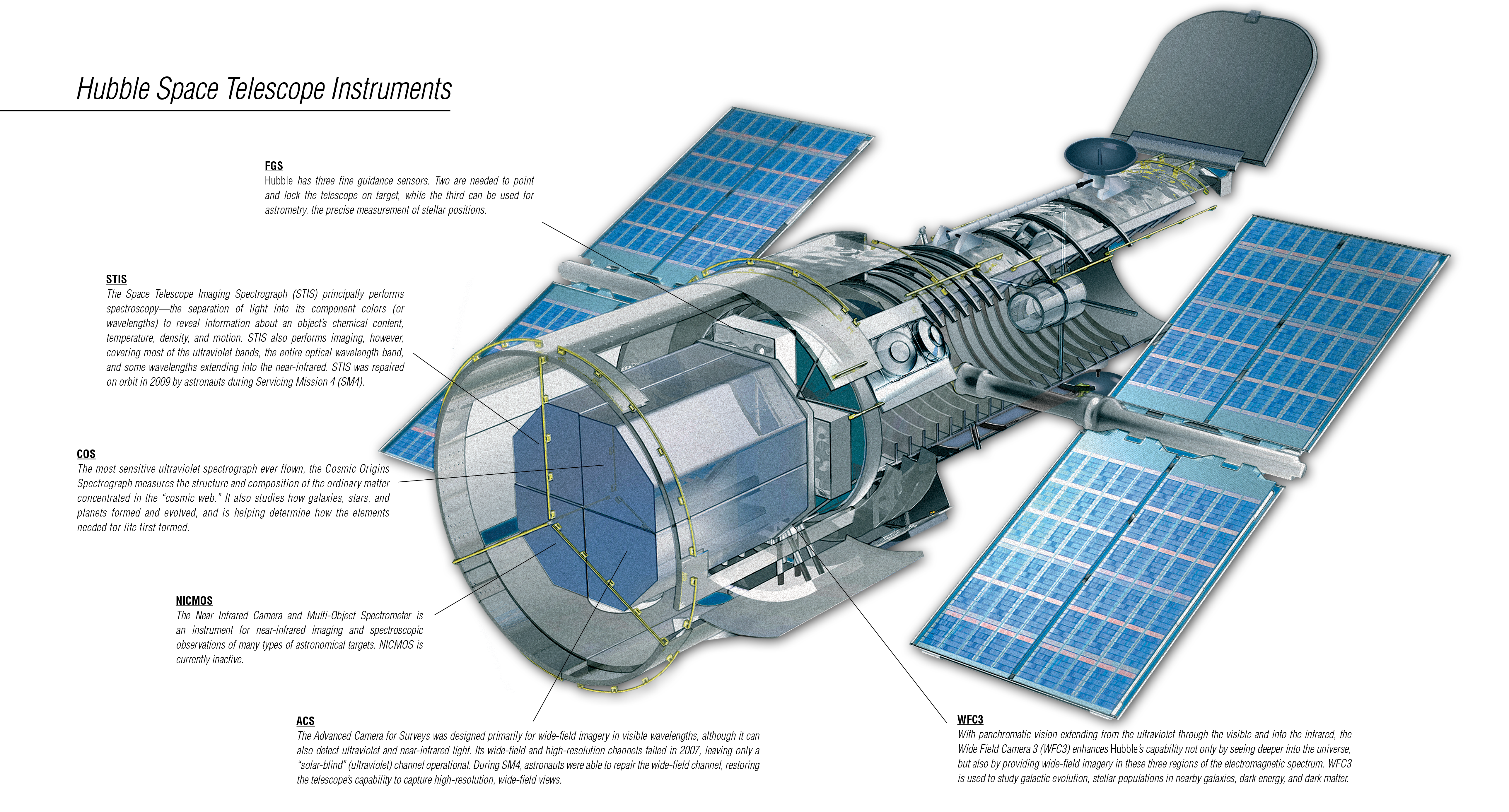 Hubble Space Telescope Science Instruments | NASA