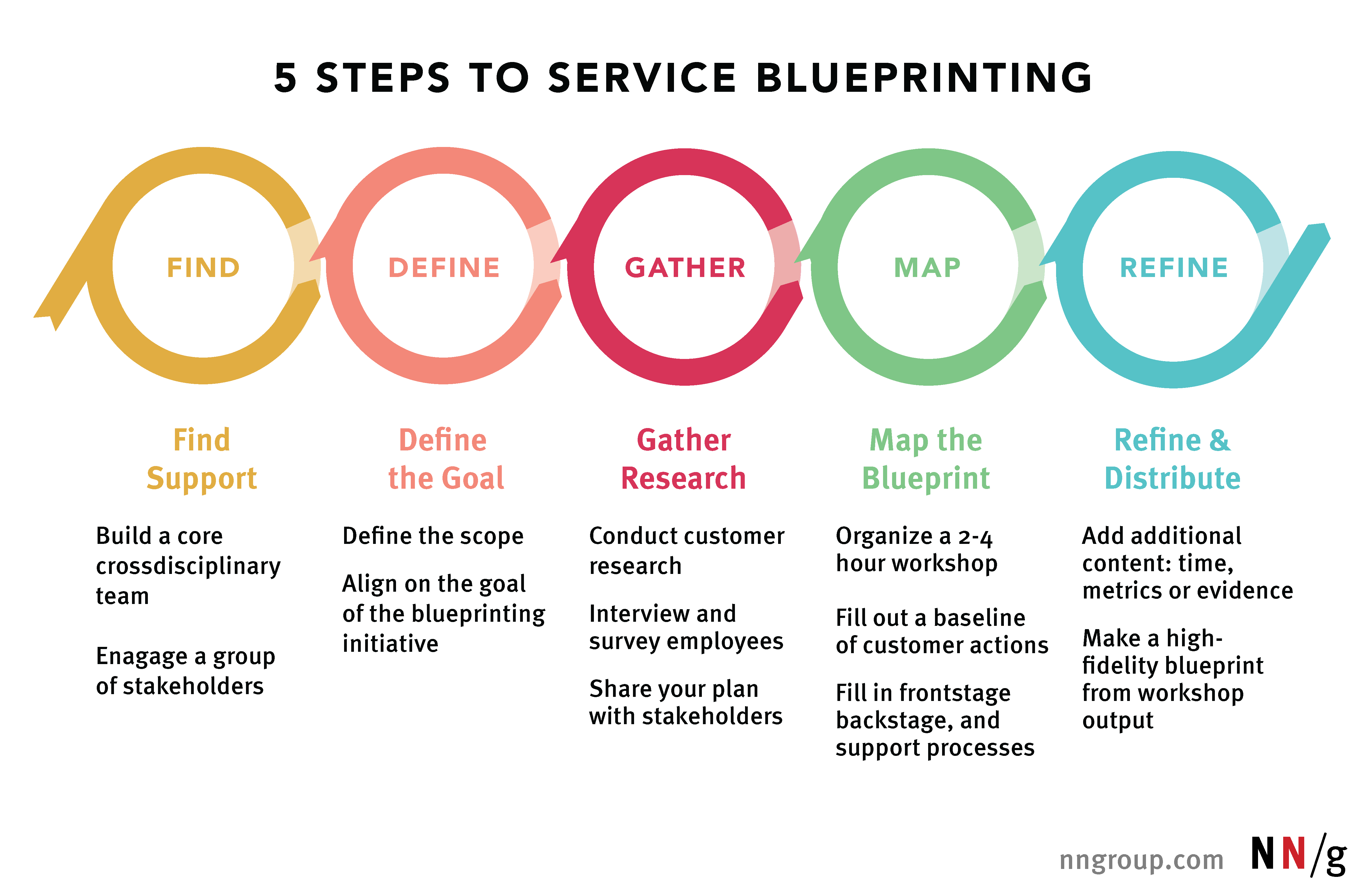 5-steps-service-blueprint-27.png