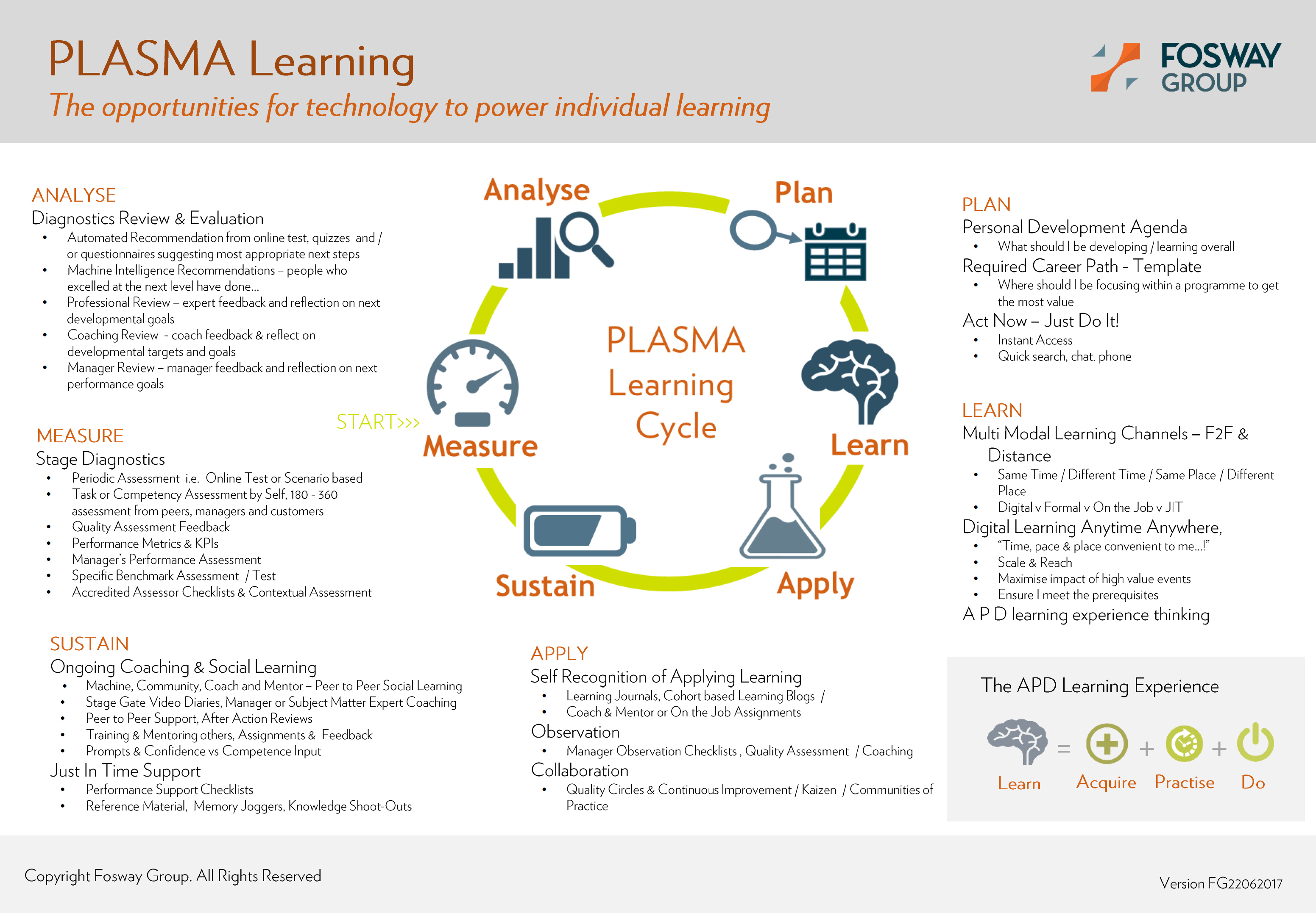 PLASMA Learning Cycle | Fosway Group, Europe's number one HR ...