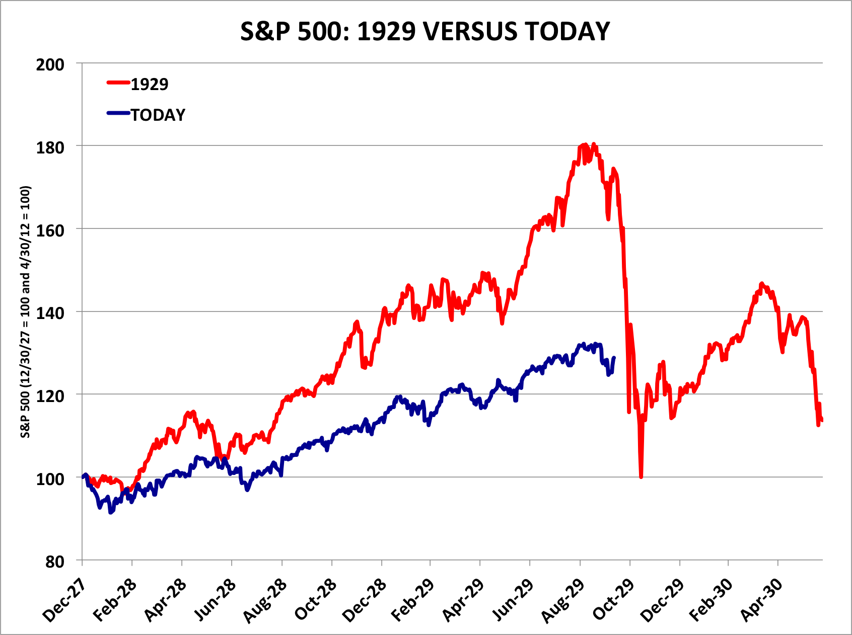 Here's The Truth About That 1929 Stock Market Crash Chart That ...