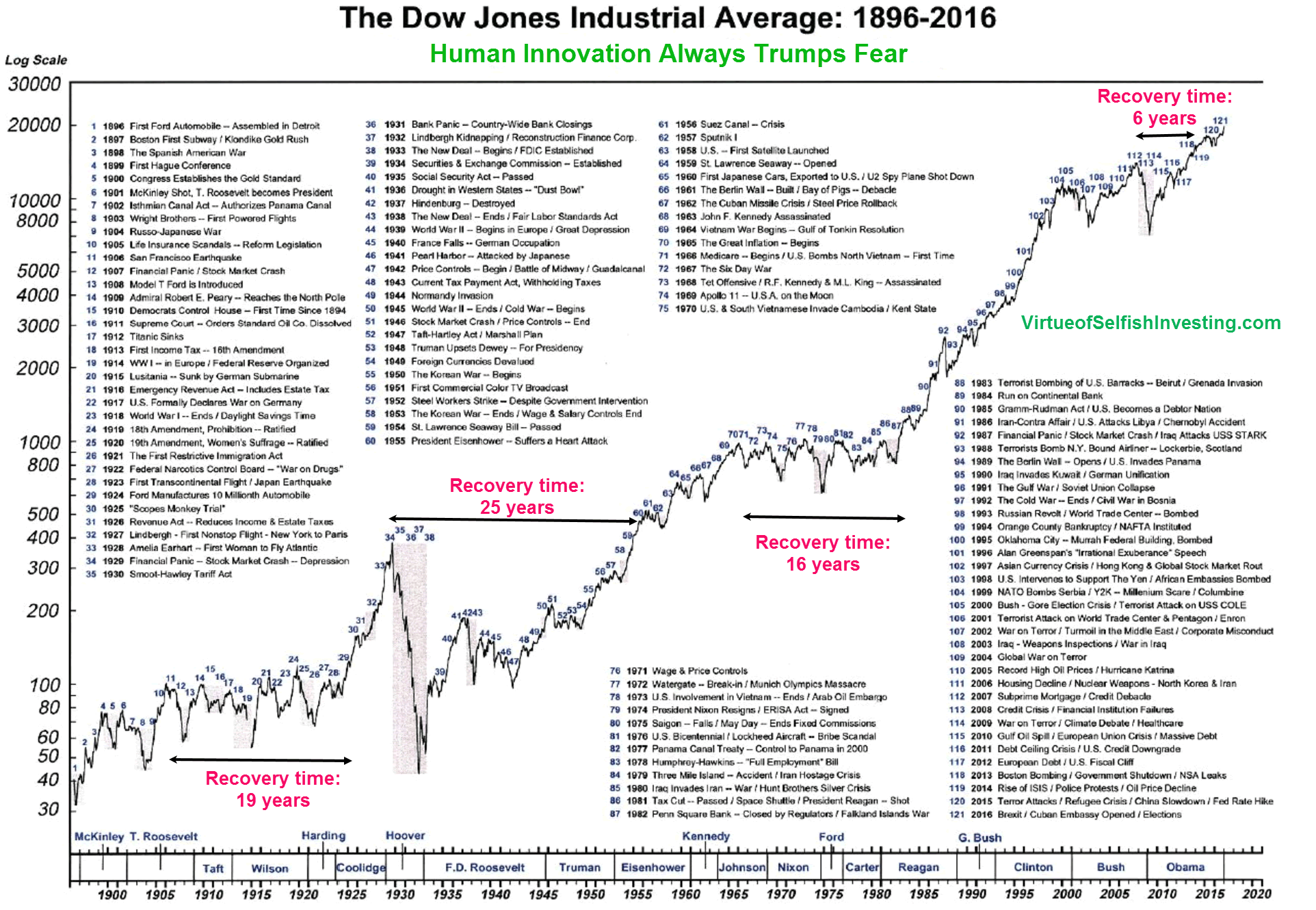 The Dow's tumultuous history, in one chart - MarketWatch