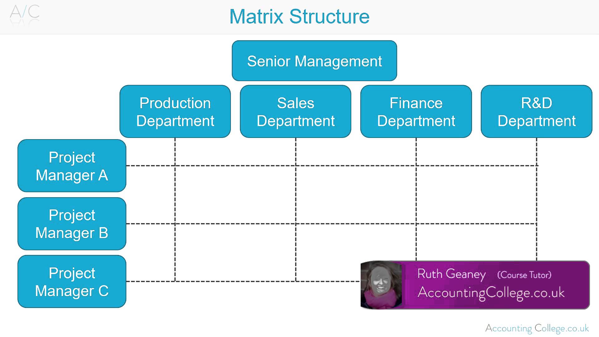 Matrix Organisational Structure - A-Z of business terminology - YouTube