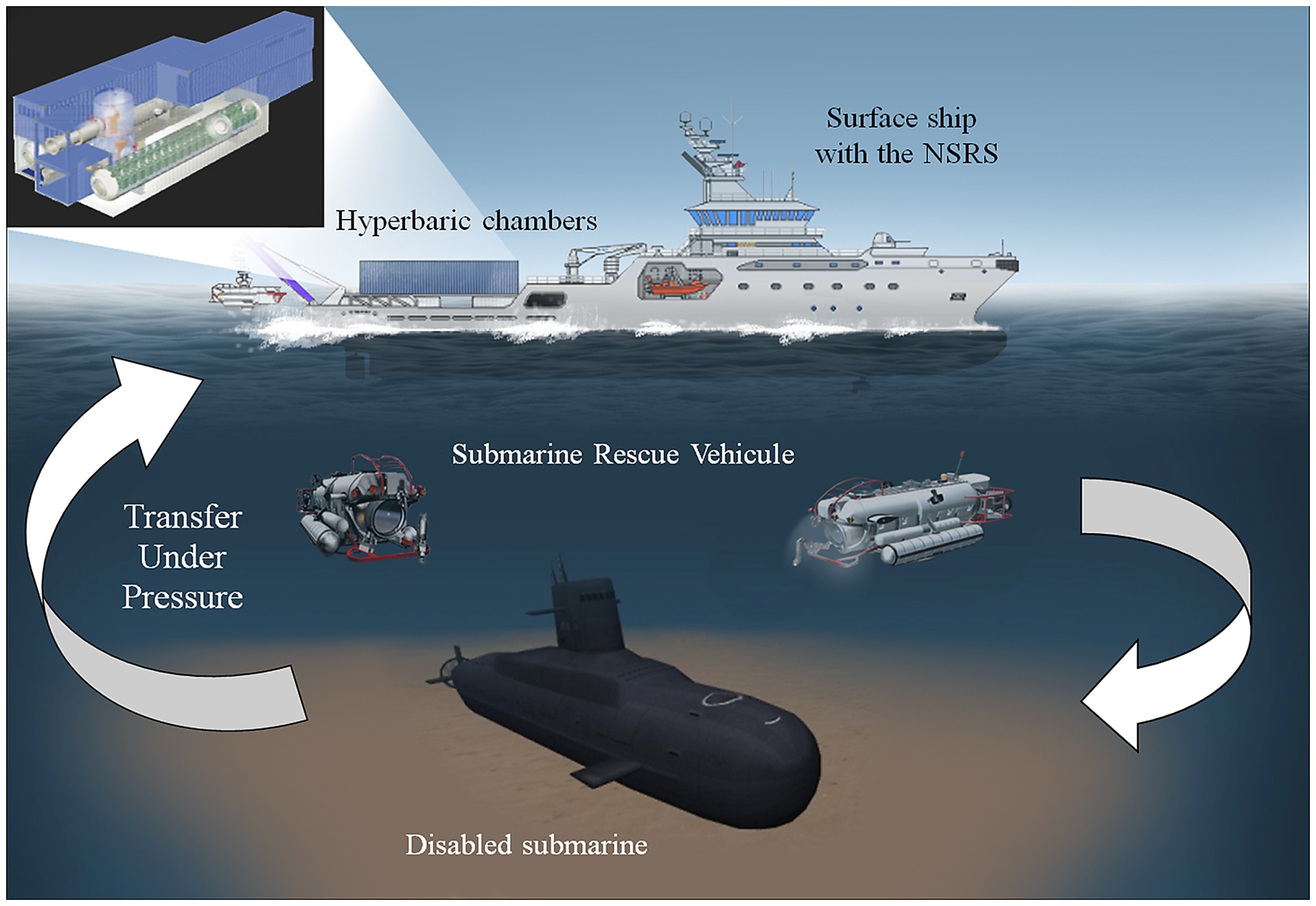 The NATO submarine rescue system (NSRS), using a submarine rescue ...