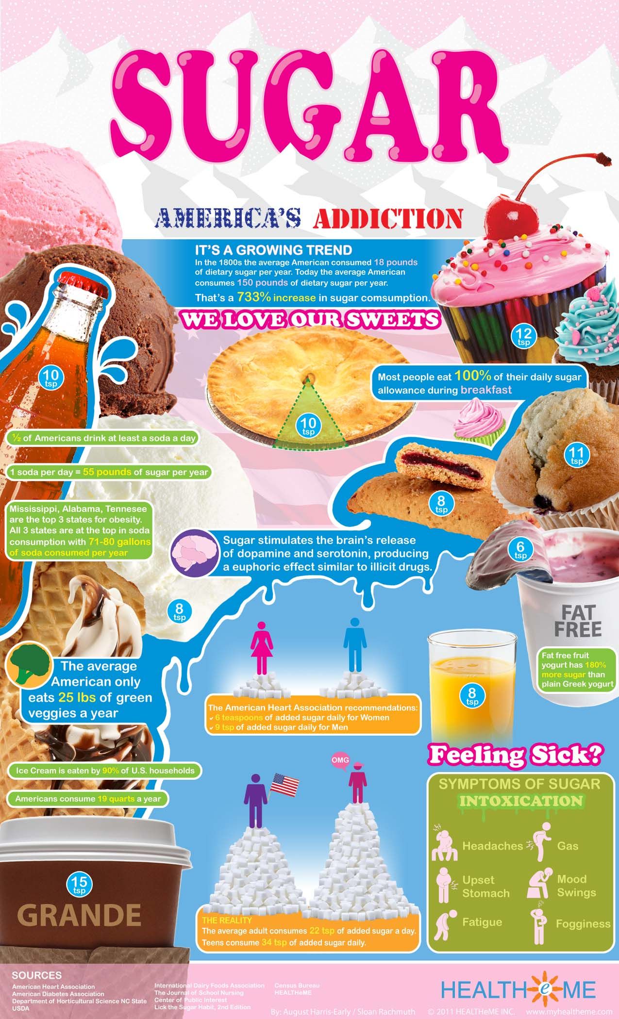 Sugar – Info-graphic | Sugaring, People eating and Infographic