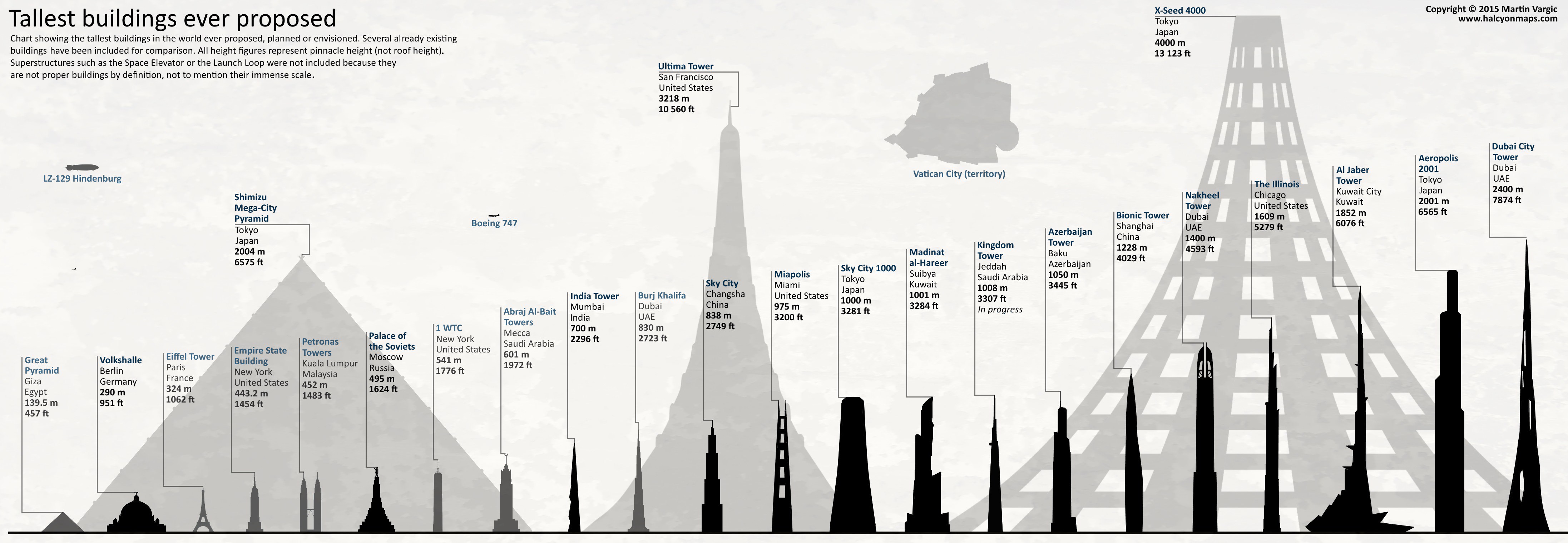 This Handy Chart Shows the Tallest Buildings Ever Proposed - Heads ...