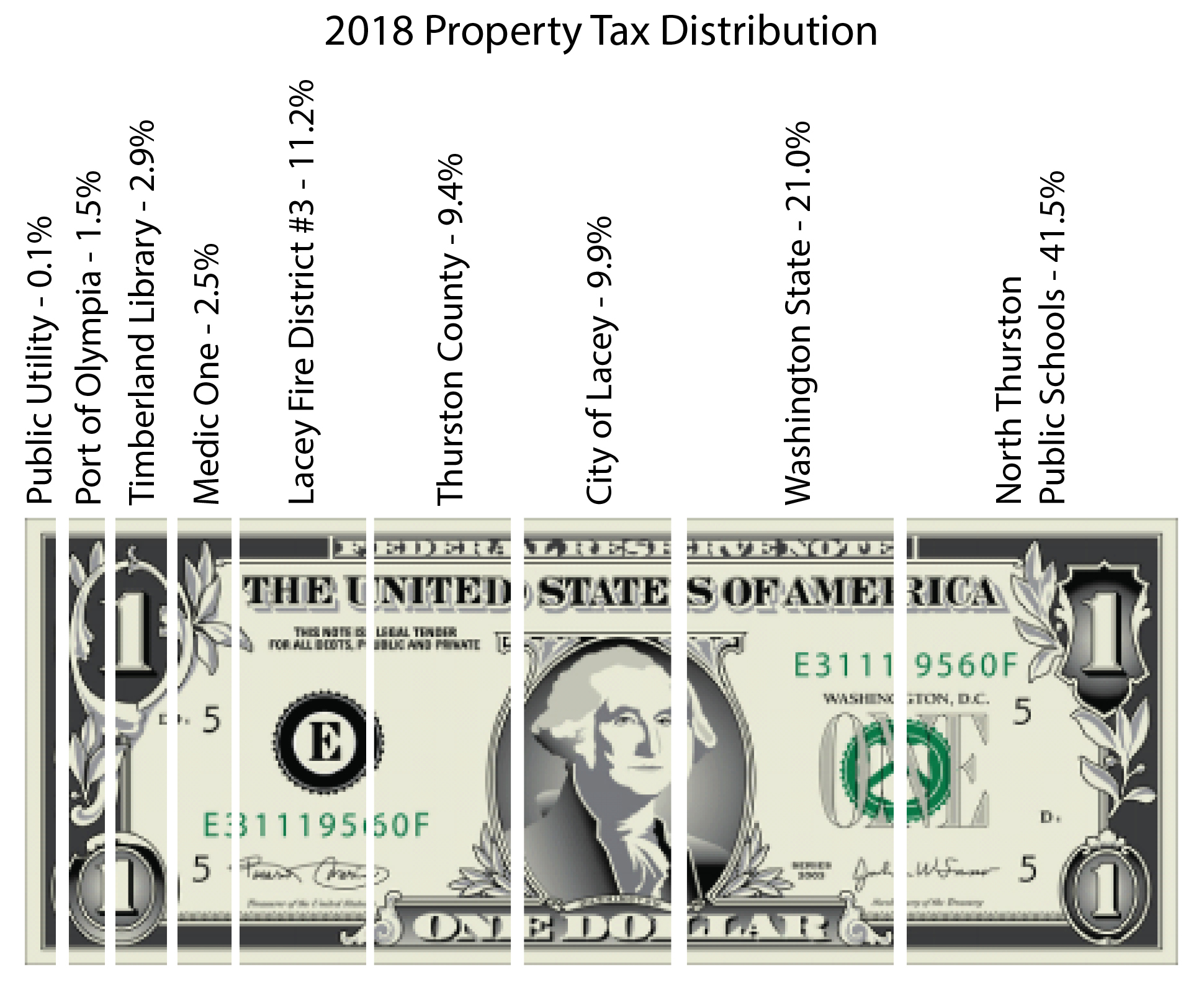 Property Tax | Taxes & City Finances | Finance | City of Lacey ...