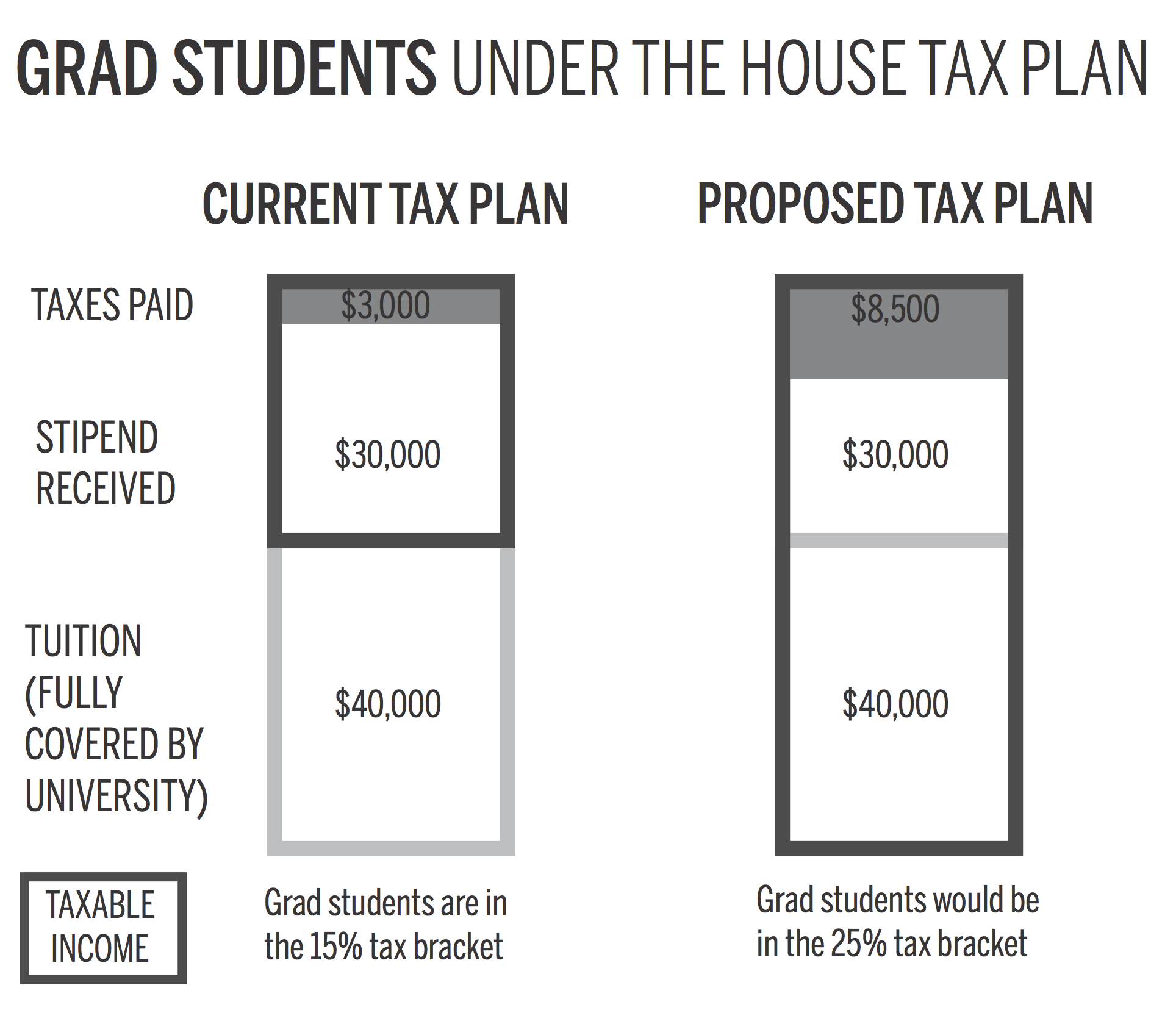 House plan could triple grad student taxes