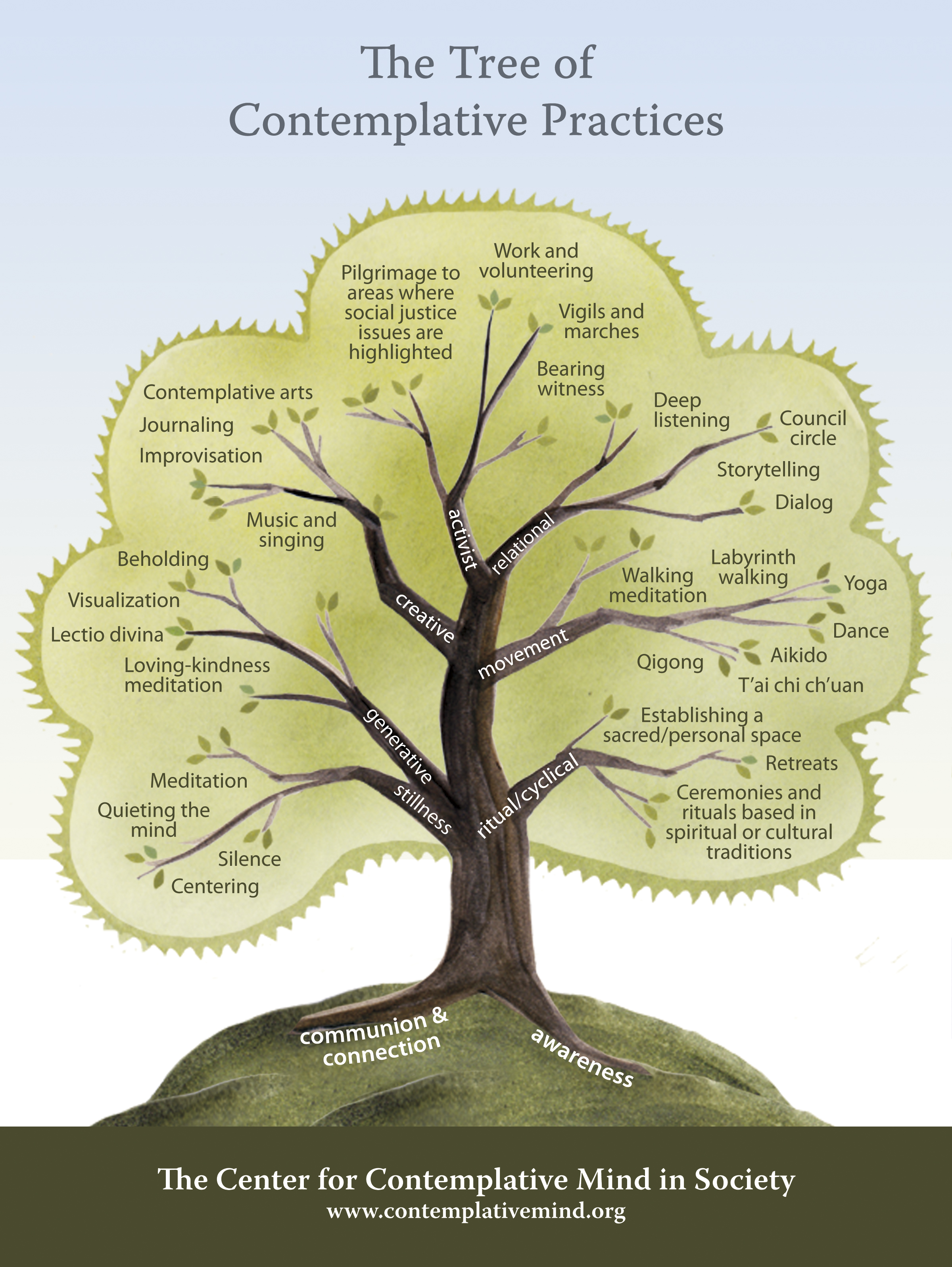 The Tree of Contemplative Practices | The Center for Contemplative ...