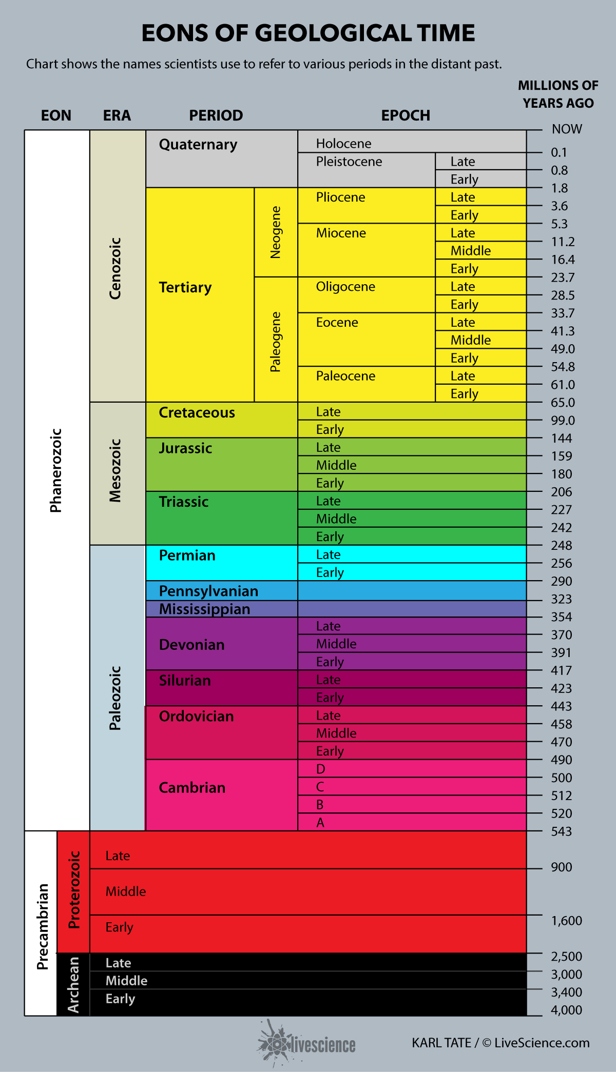 Chart of Geological Time (Infographic)