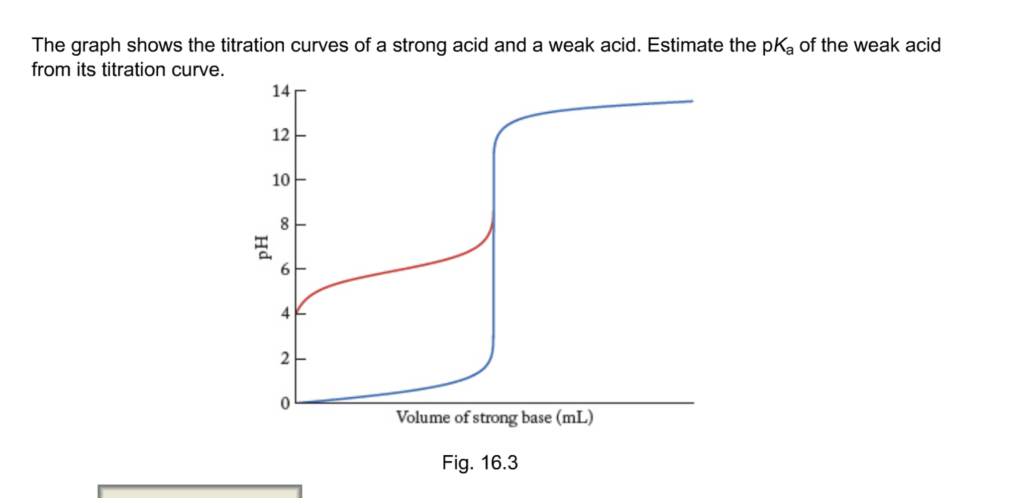 Solved: The Graph Shows The Titration Curves Of A Strong A ...