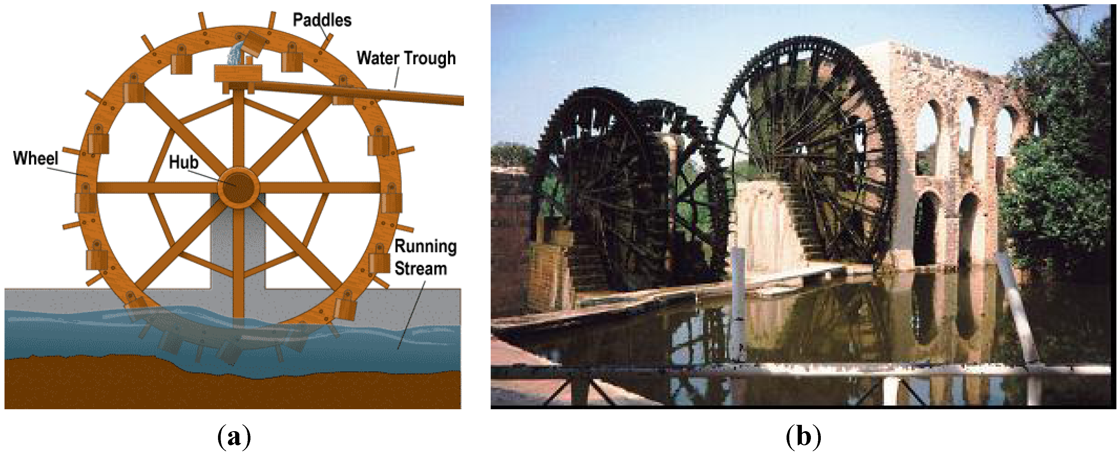 Water | Free Full-Text | Evolution of Water Lifting Devices (Pumps ...