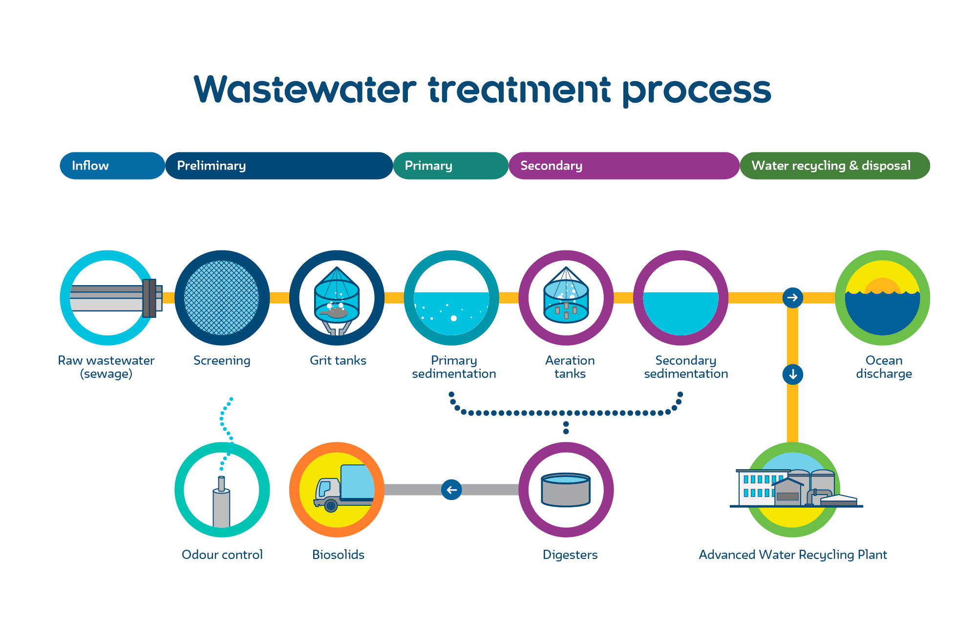 Water Corporation of WA - How wastewater is treated